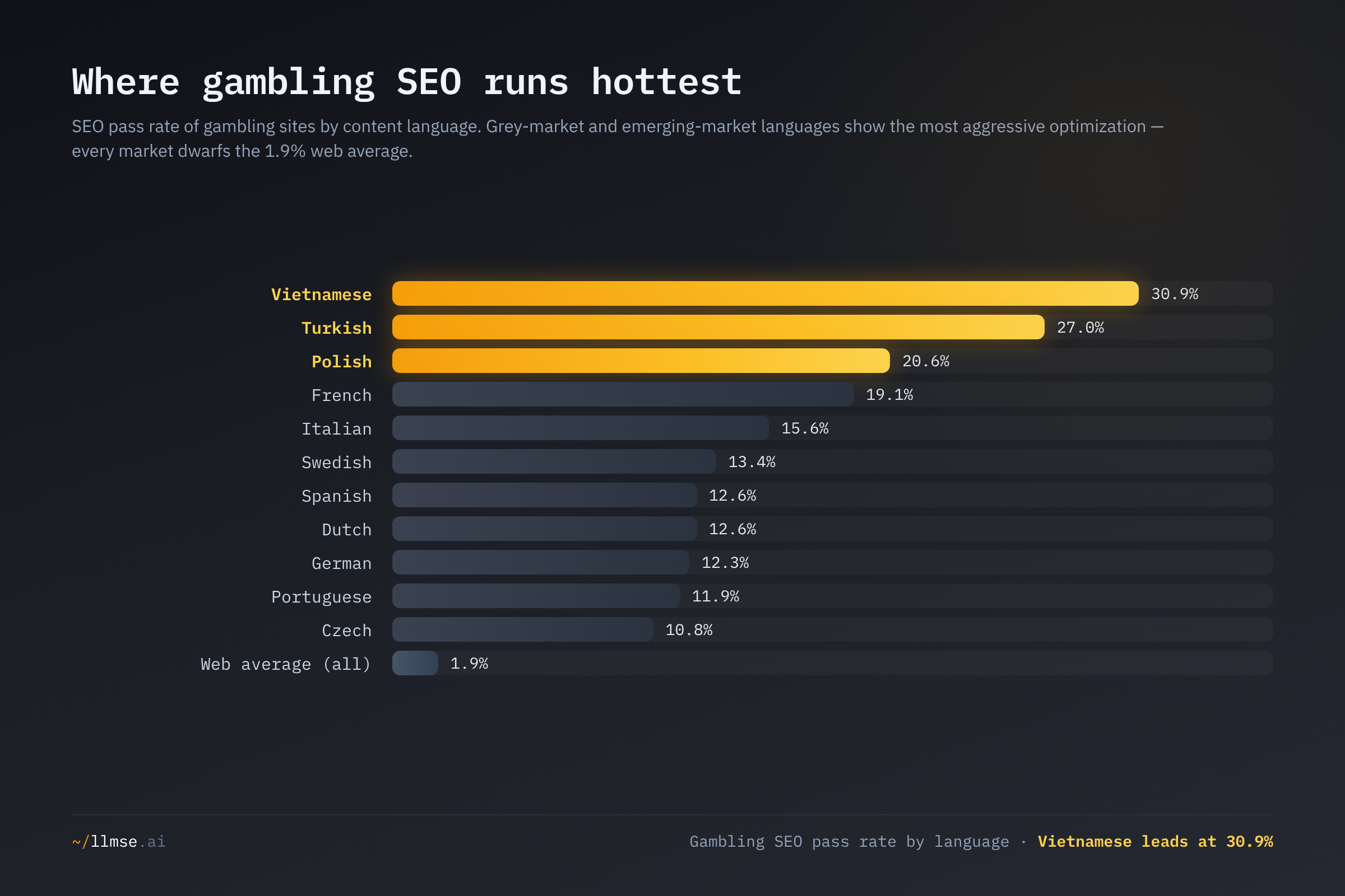 Gambling SEO pass rate by content language. Vietnamese (30.9%), Turkish (27.0%) and Polish (20.6%) gambling sites optimize far more aggressively than the English-language average.