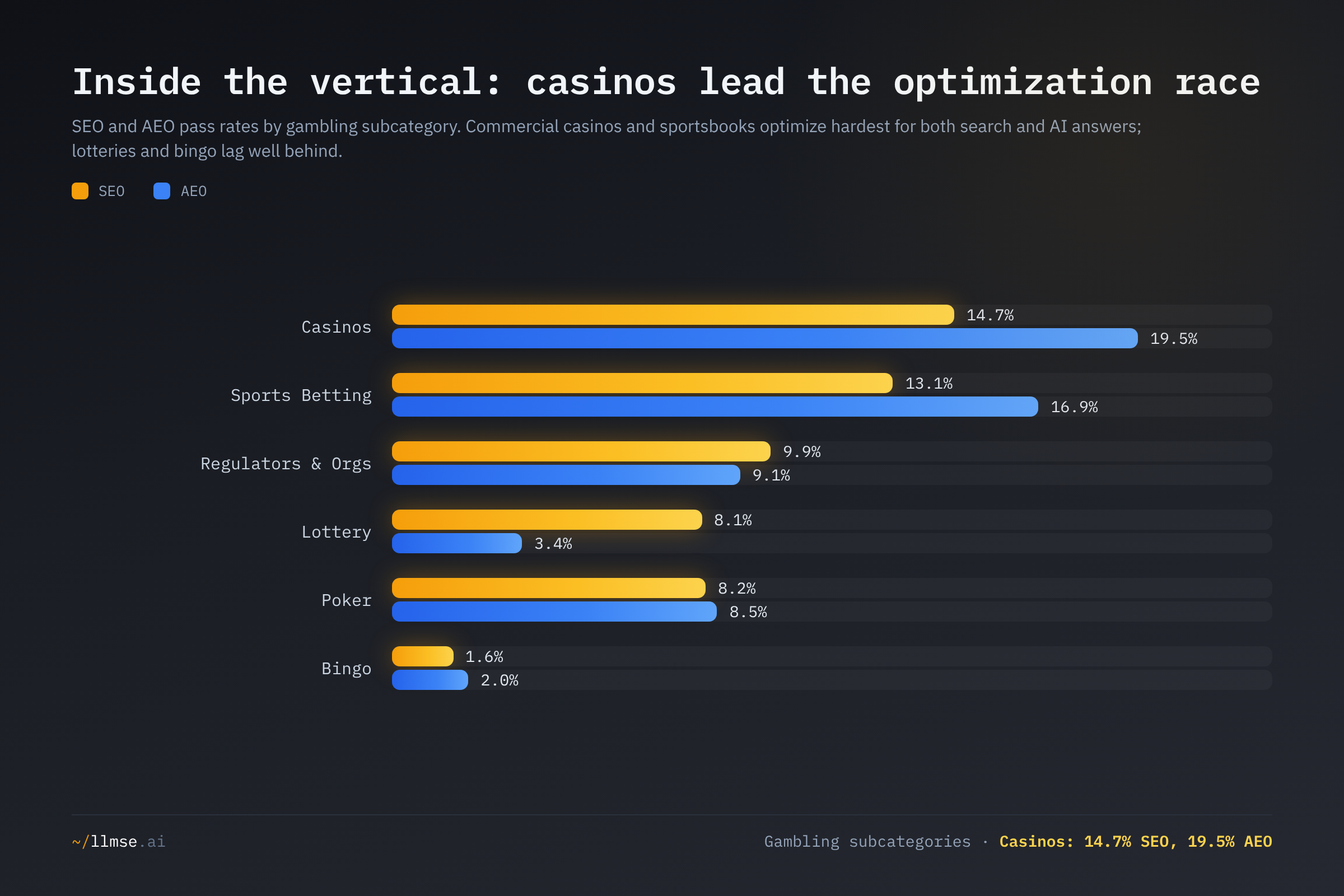 SEO and AEO pass rates by gambling subcategory. Casinos lead both at 14.7% SEO and 19.5% AEO, with sports betting close behind; lotteries and bingo lag.