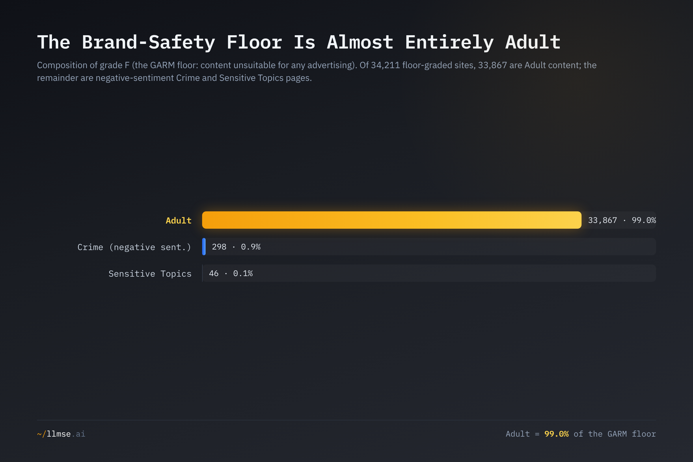 Composition of the GARM floor (grade F): of 34,211 floor-graded sites, 33,867 (99.0%) are Adult content, with 298 negative-sentiment Crime sites and 46 Sensitive Topics pages making up the remainder.