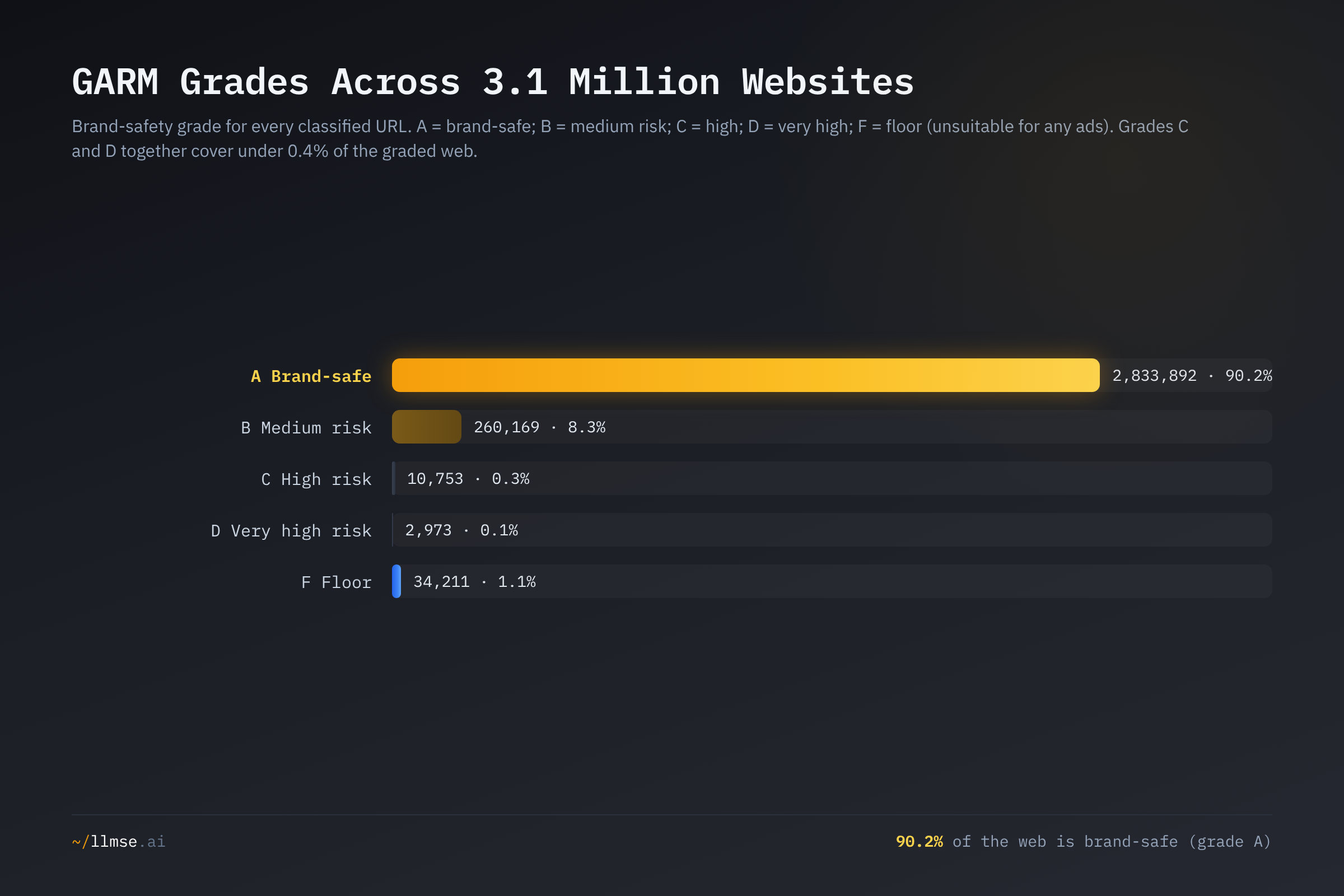 GARM grade distribution across 3.14 million websites: grade A (brand-safe) is 90.2%, grade B (medium risk) 8.3%, grade F (floor) 1.1%, with grades C and D under 0.4% combined.