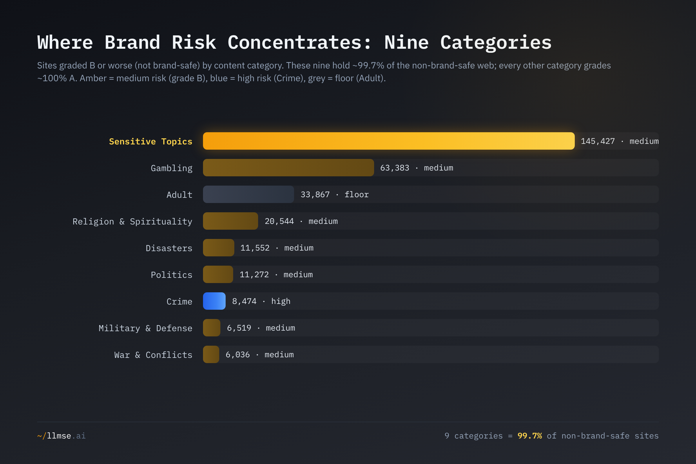 Where brand risk concentrates: count of sites graded B or worse by category. Sensitive Topics (145,427) and Gambling (63,383) dominate, followed by Adult, Religion, Disasters, Politics, Crime, Military and War — nine categories holding 99.7% of the non-brand-safe web.