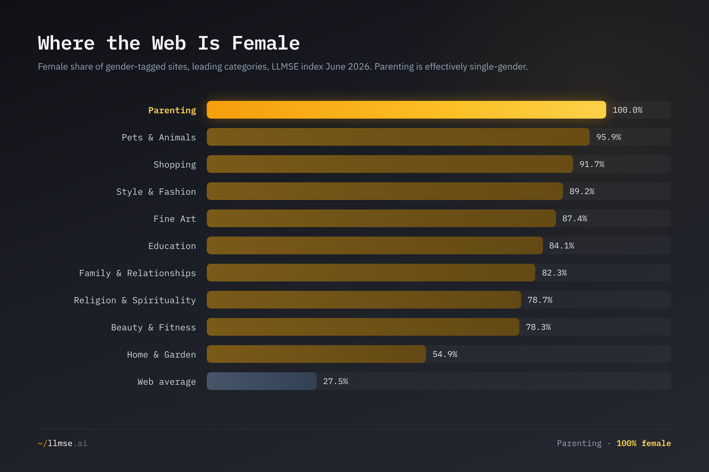 Female share of gender-tagged sites by category. Parenting is 100% female, with Pets & Animals, Shopping and Style & Fashion above 89%.