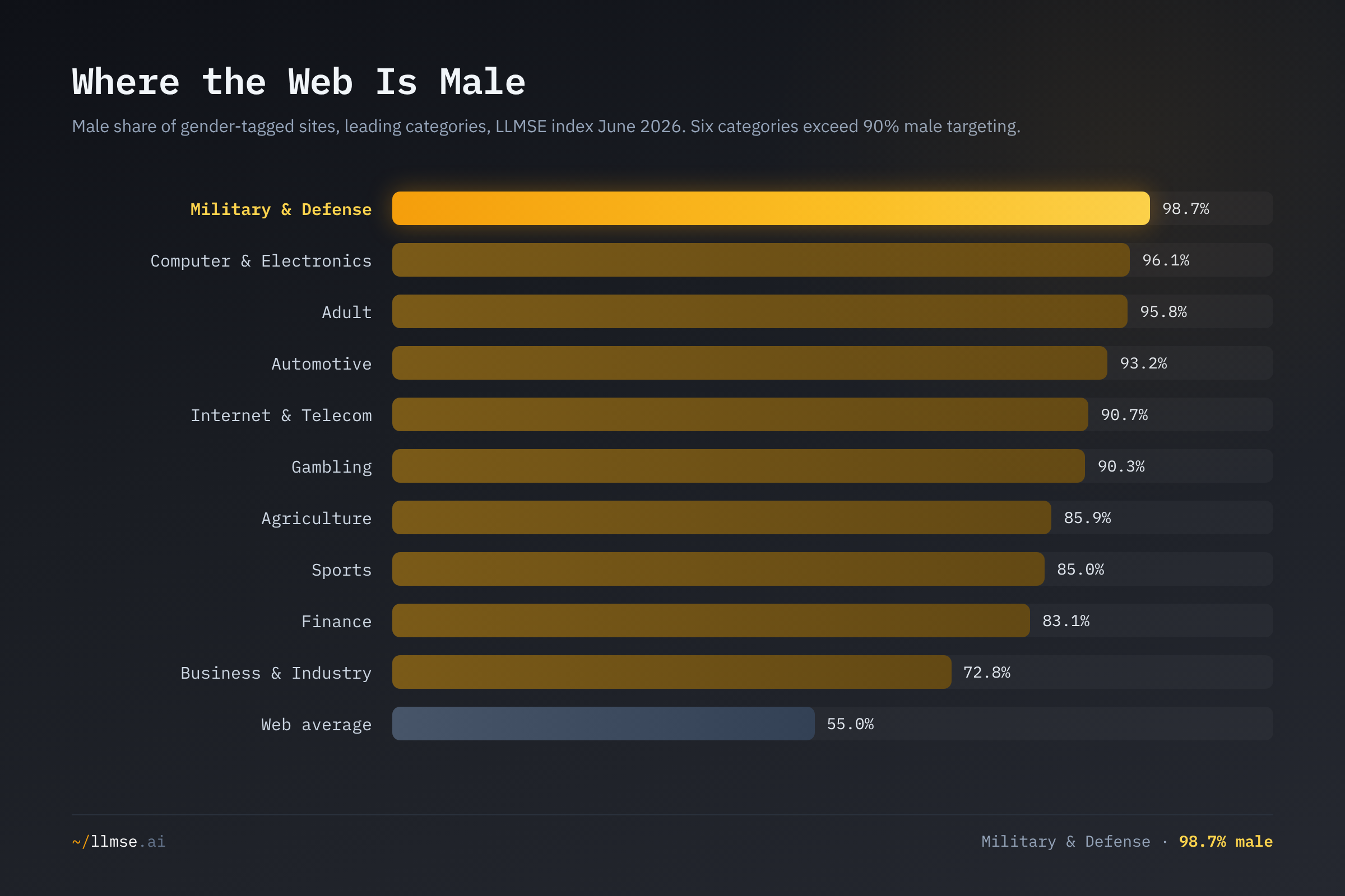 Male share of gender-tagged sites by category. Military & Defense leads at 98.7%, with Computer & Electronics, Adult, Automotive, Internet & Telecom and Gambling all above 90%.