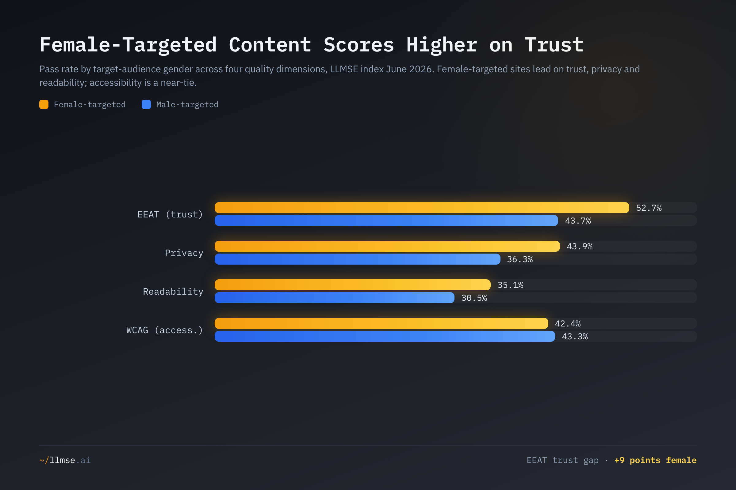 Female-targeted versus male-targeted pass rates on EEAT, privacy, readability and accessibility. Female-targeted content leads on trust, privacy and readability; accessibility is a near-tie.