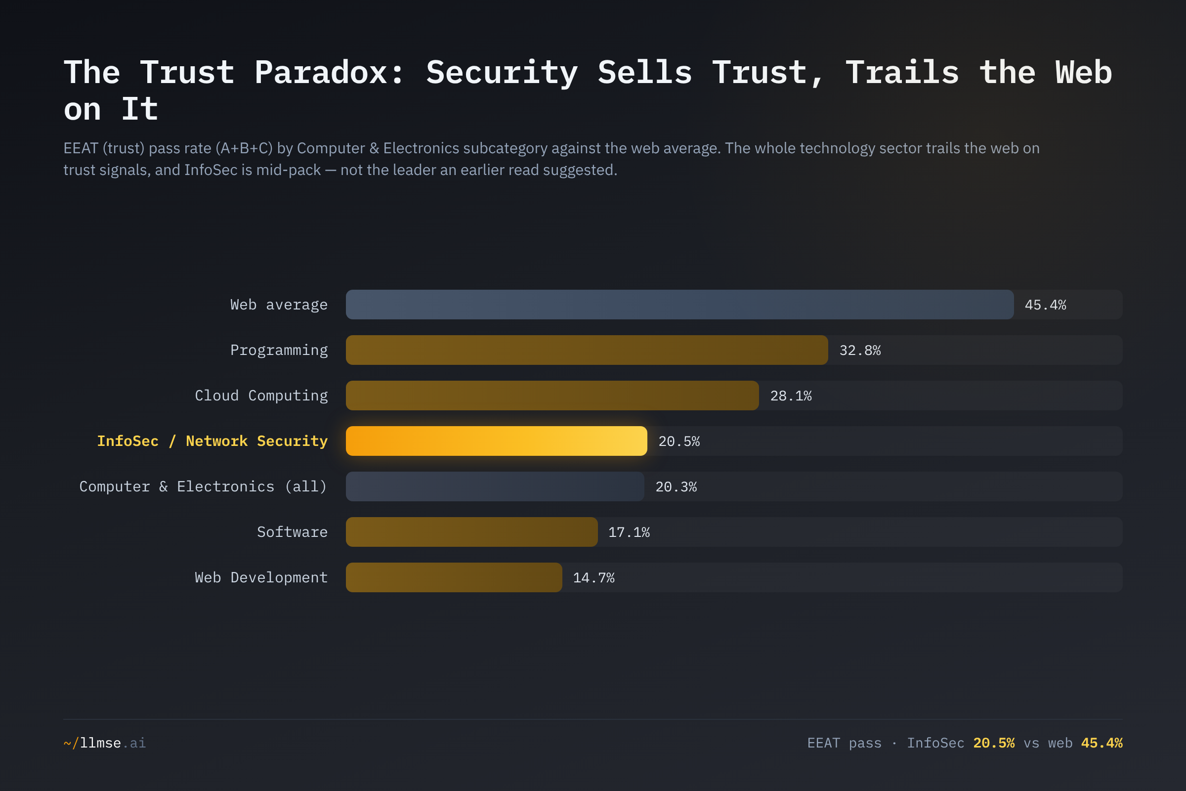 EEAT pass rate by Computer & Electronics subcategory against the web average. Programming (32.8%) and Cloud Computing (28.1%) lead the tech field; InfoSec (20.5%) sits mid-pack, and all trail the web's 45.4%.