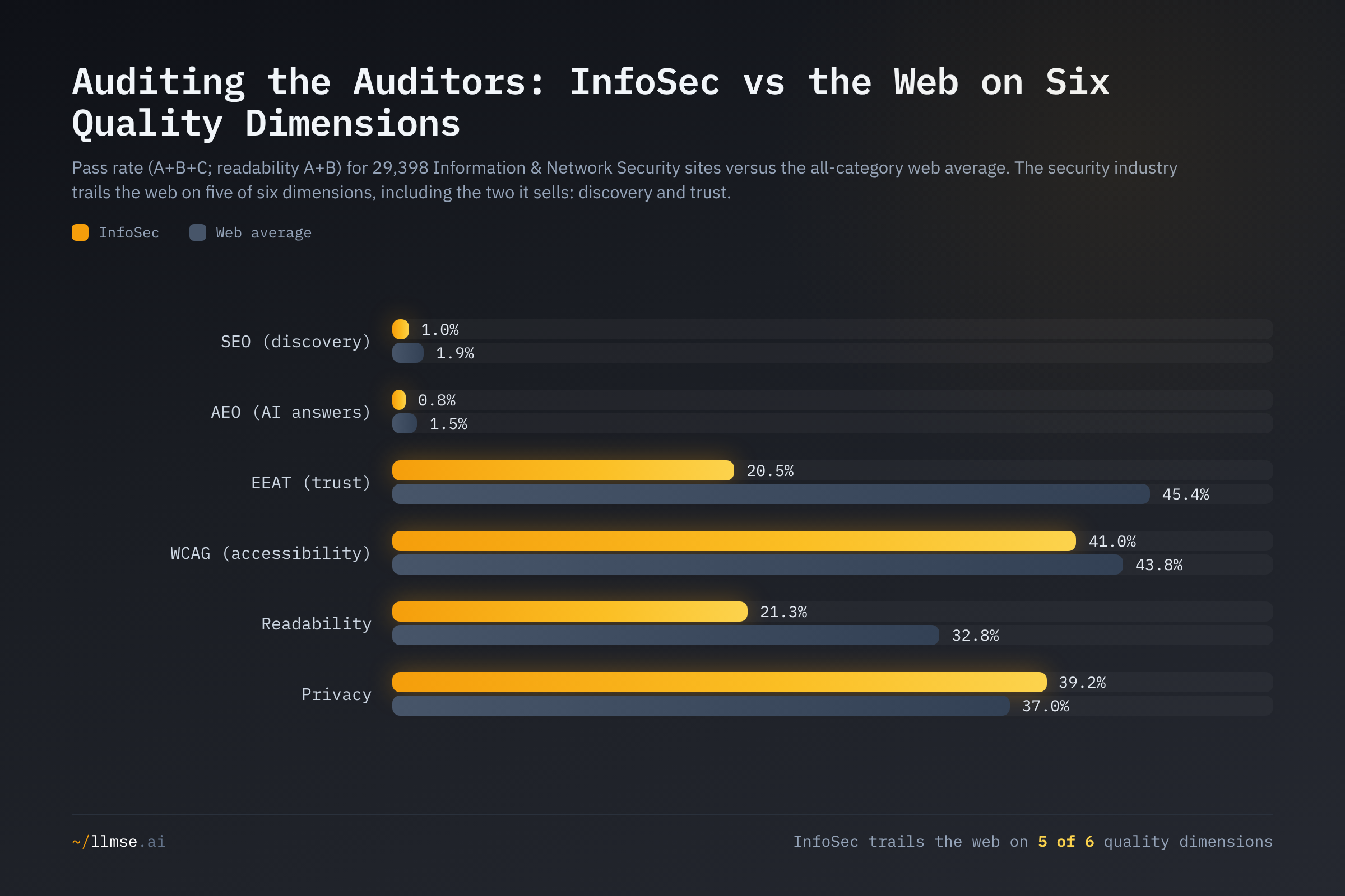 InfoSec pass rate on each quality dimension versus the all-category web average. Information & Network Security trails the web on SEO, AEO, EEAT, WCAG, and readability, and edges it only on privacy.