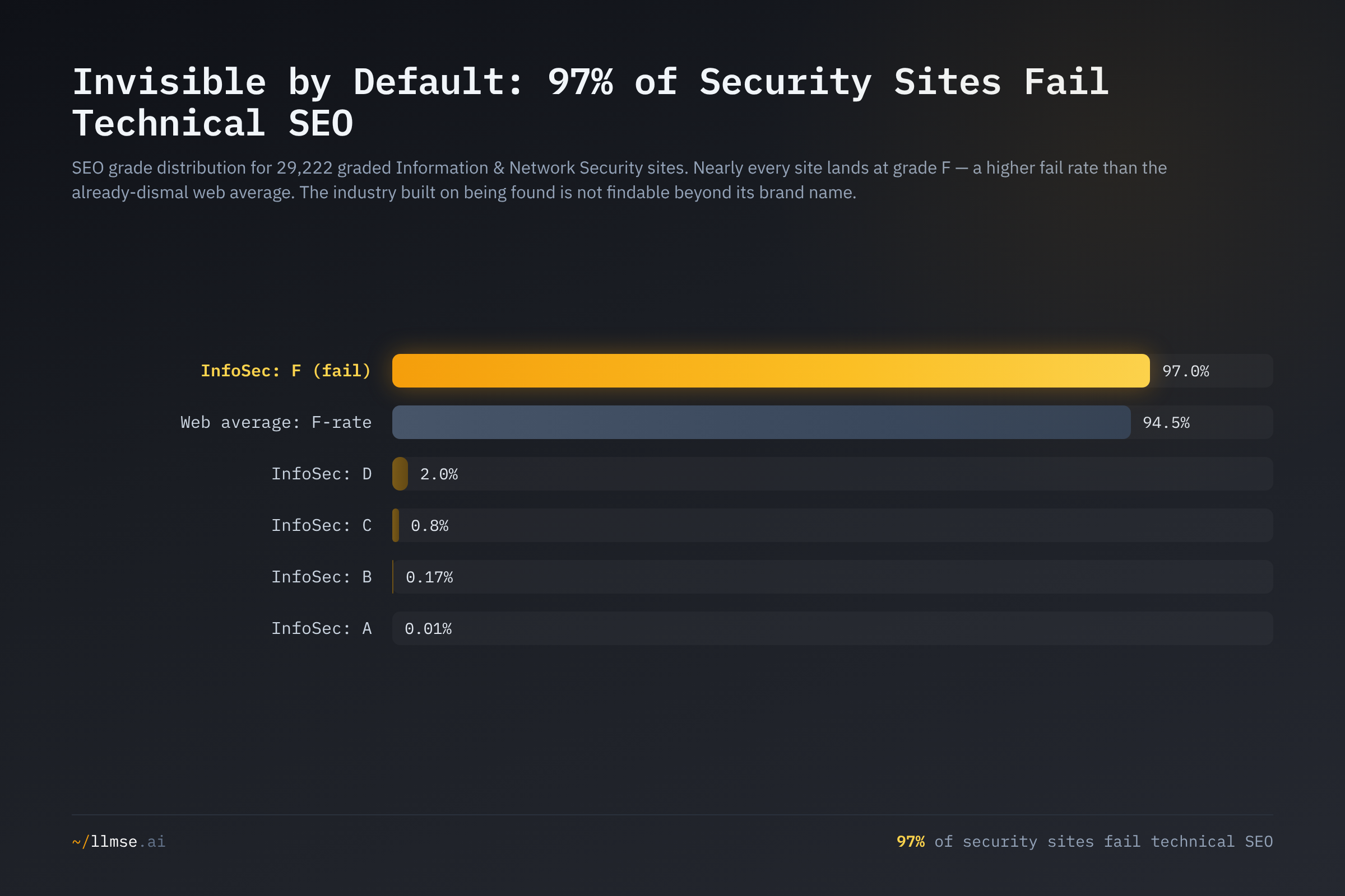 SEO grade distribution for Information & Network Security sites: 97% land at grade F, above the web's 94.5% fail rate, with the A/B/C/D grades reduced to slivers.