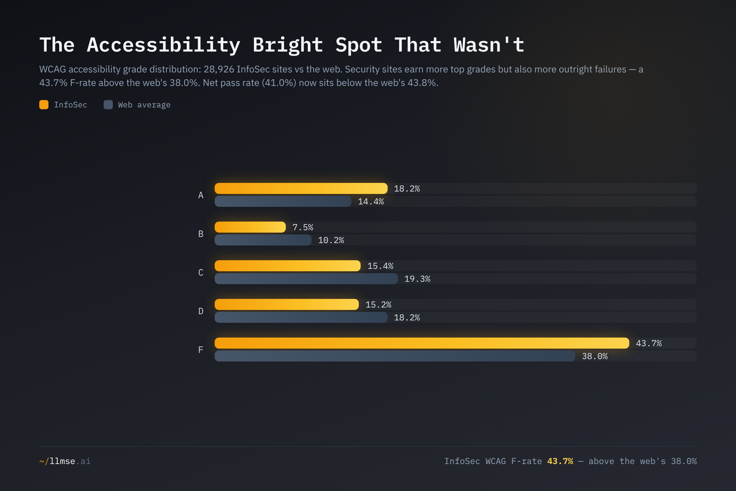 WCAG accessibility grade distribution, InfoSec versus the web. Security sites earn slightly more A grades (18.2% vs 14.4%) but far more F grades (43.7% vs 38.0%), netting a pass rate just below the web average.