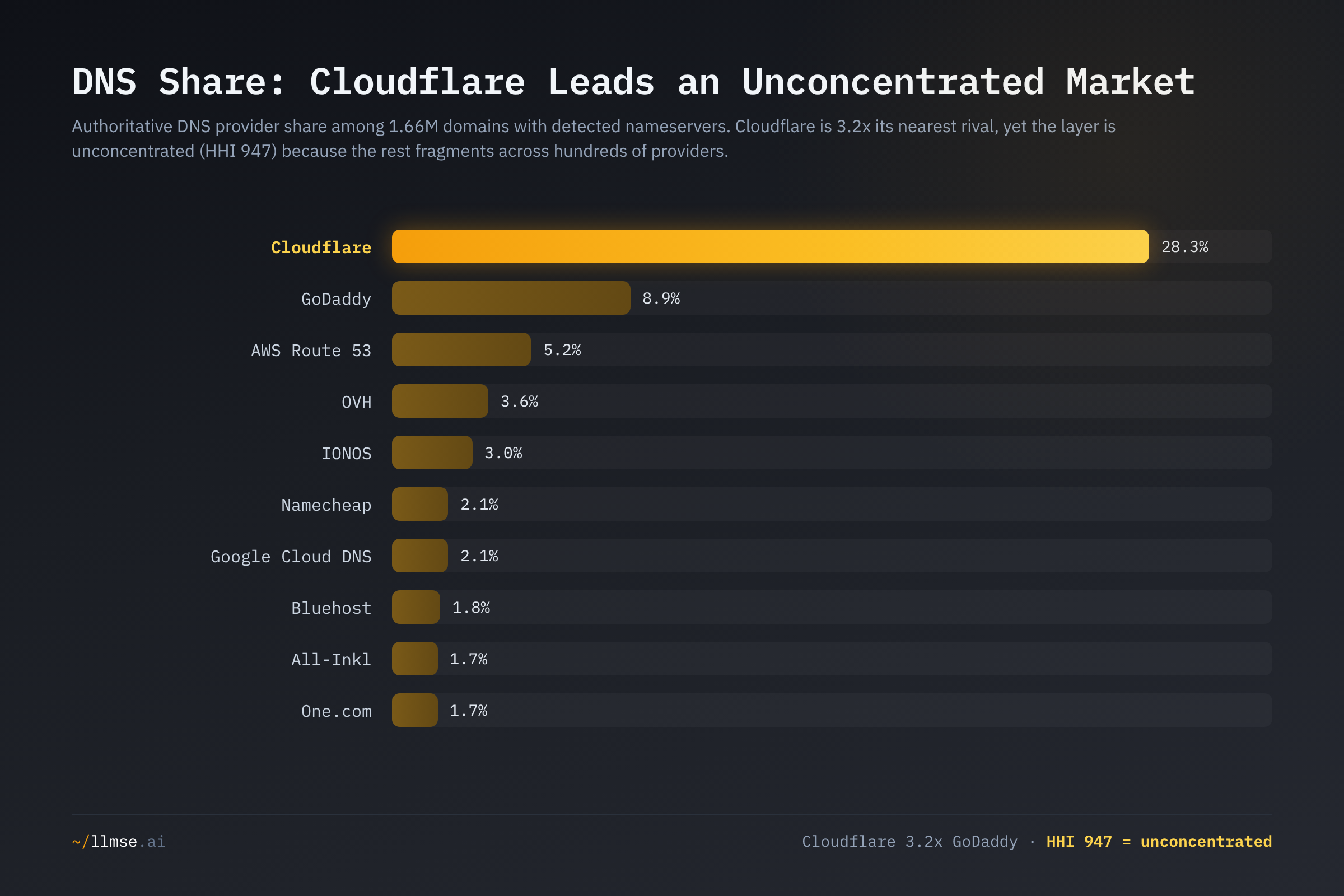 DNS provider share: Cloudflare leads at 28.3%, 3.2x second-place GoDaddy at 8.9%, but the layer is unconcentrated at HHI 947 because the rest fragments across hundreds of providers.