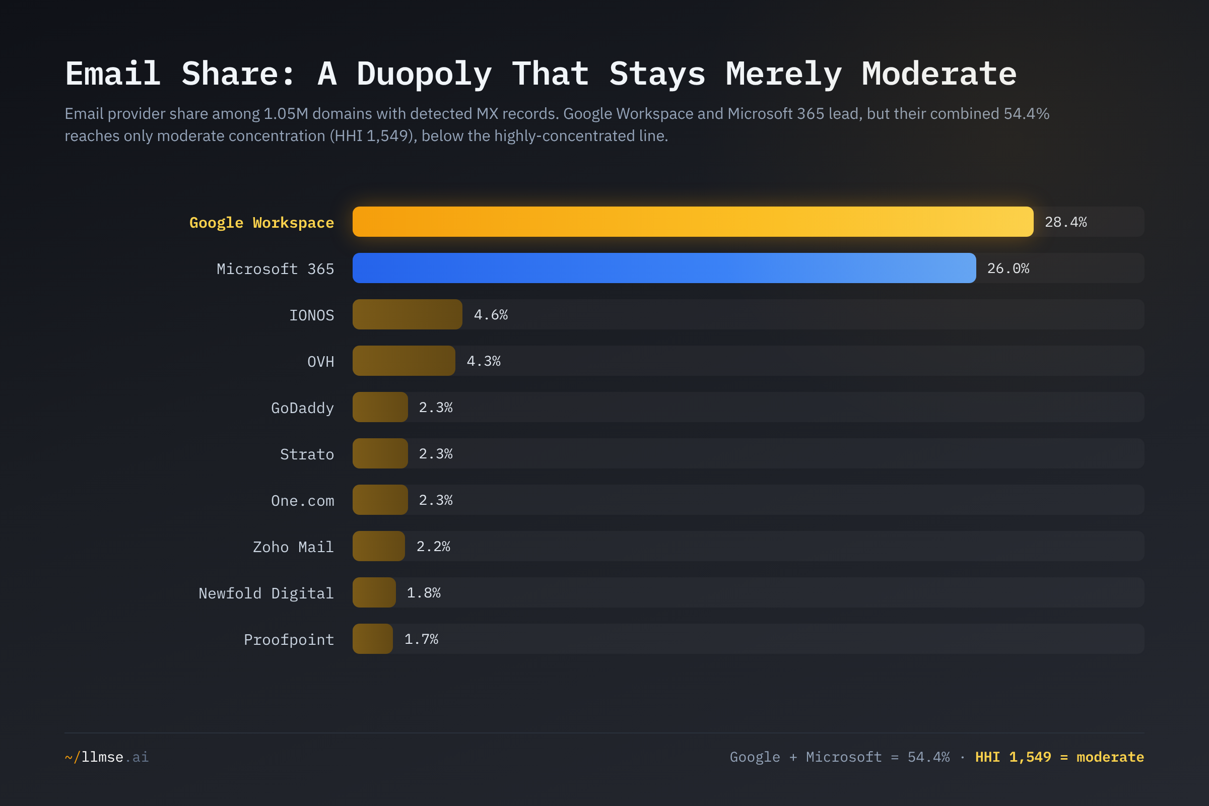 Email provider share: Google Workspace at 28.4% and Microsoft 365 at 26.0% lead, but their combined 54.4% reaches only moderate concentration at HHI 1,549.