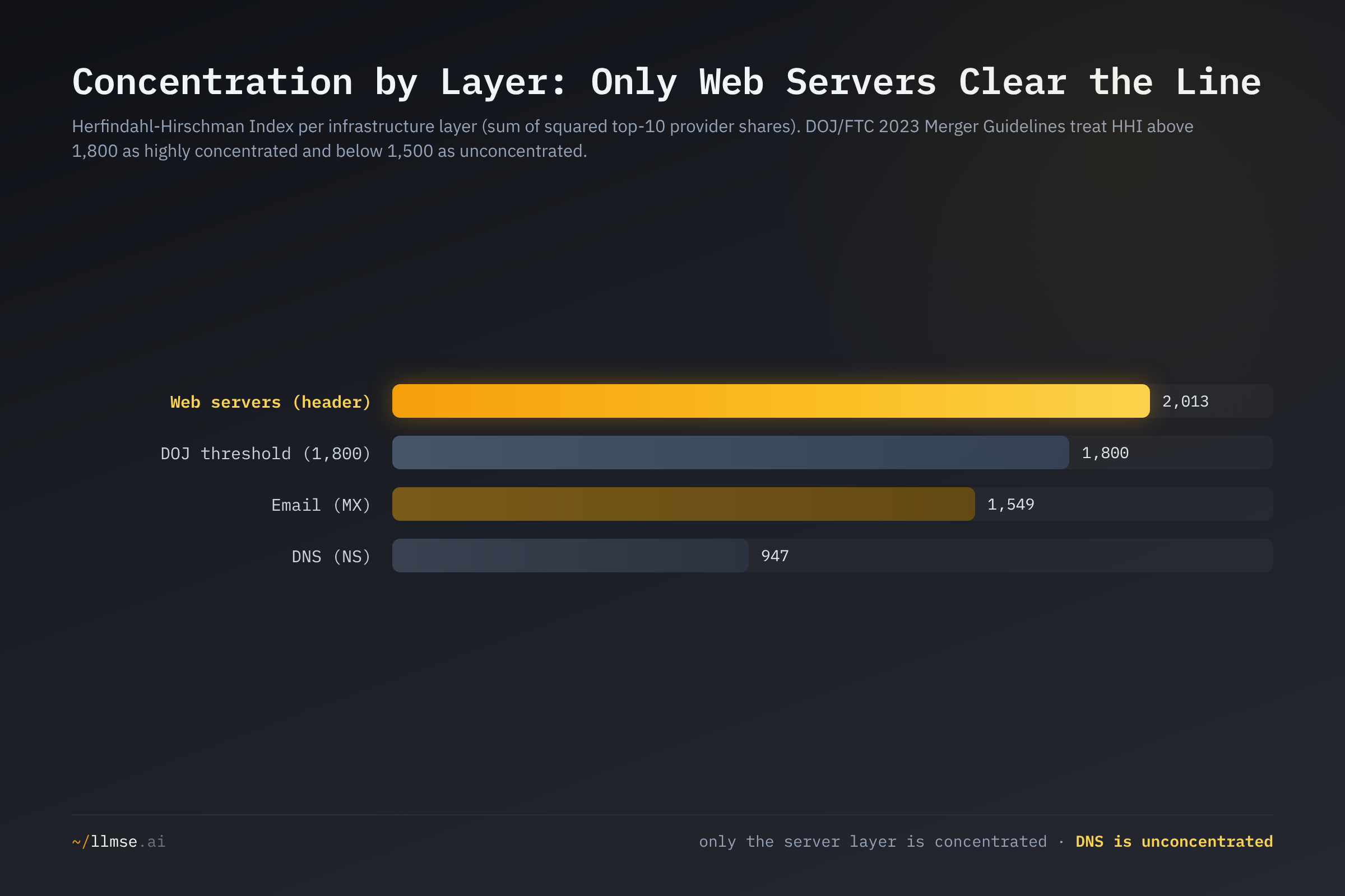 Herfindahl-Hirschman Index by infrastructure layer: web servers at 2,013 clear the DOJ 1,800 line, while email at 1,549 and DNS at 947 fall below it, with DNS unconcentrated.