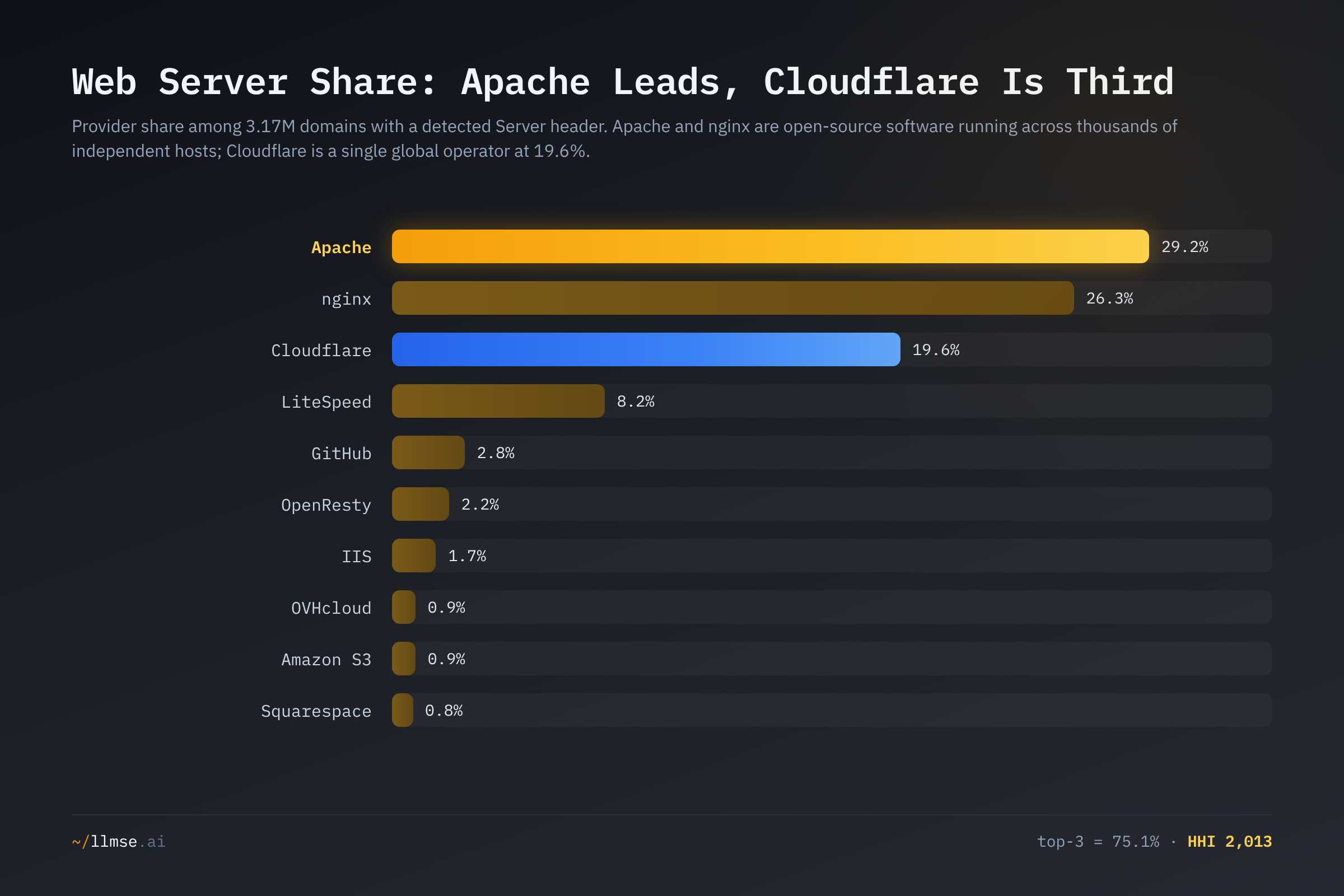 Web-server provider share: Apache leads at 29.2%, nginx 26.3%, and Cloudflare third at 19.6%, with a long tail below LiteSpeed's 8.2%.