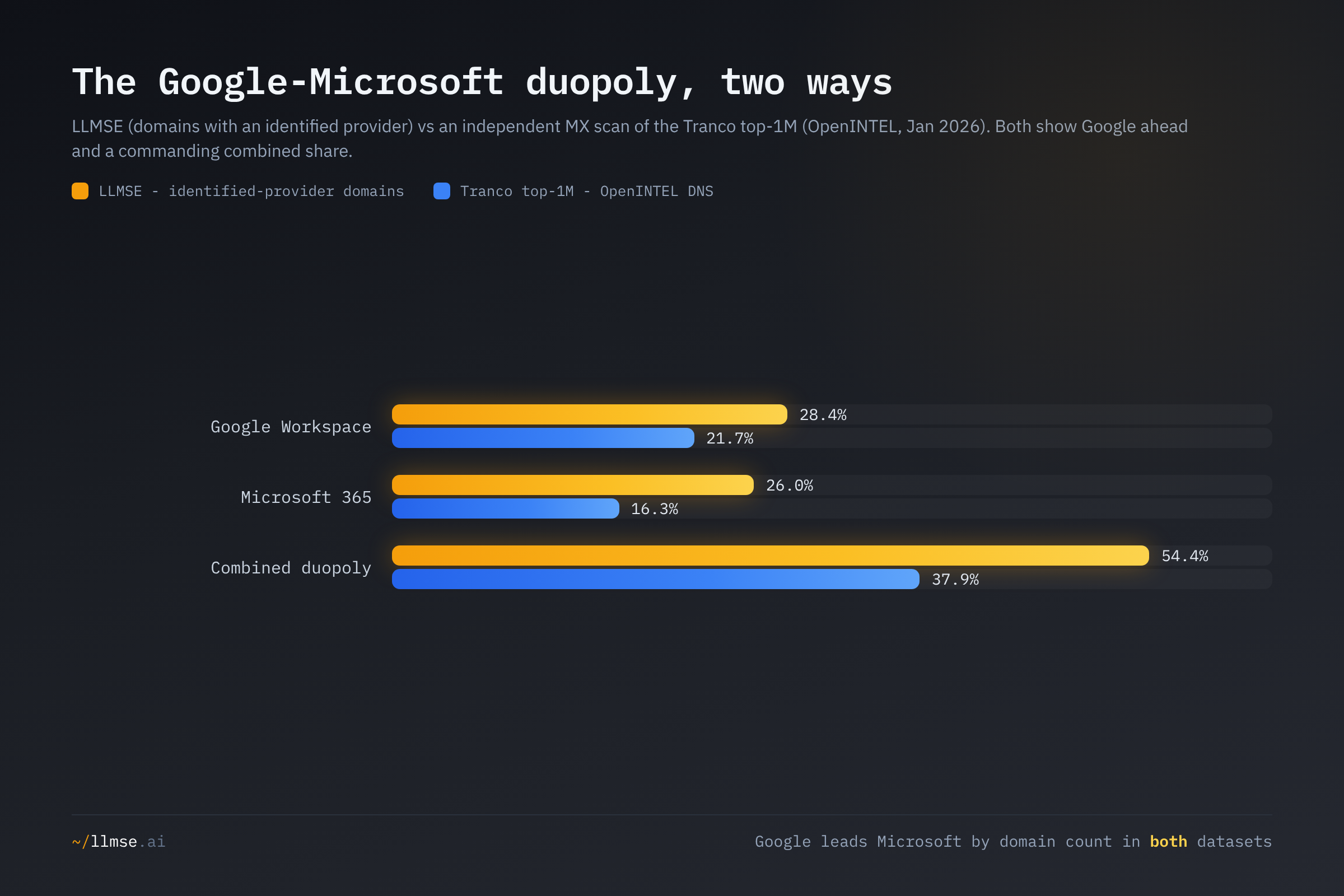 The Google-Microsoft duopoly measured two ways: LLMSE's identified-provider domains (Google 28.4%, Microsoft 26.0%, combined 54.4%) versus an independent MX scan of the Tranco top-1M (21.7%, 16.3%, 37.9%). Google leads Microsoft by domain count in both.