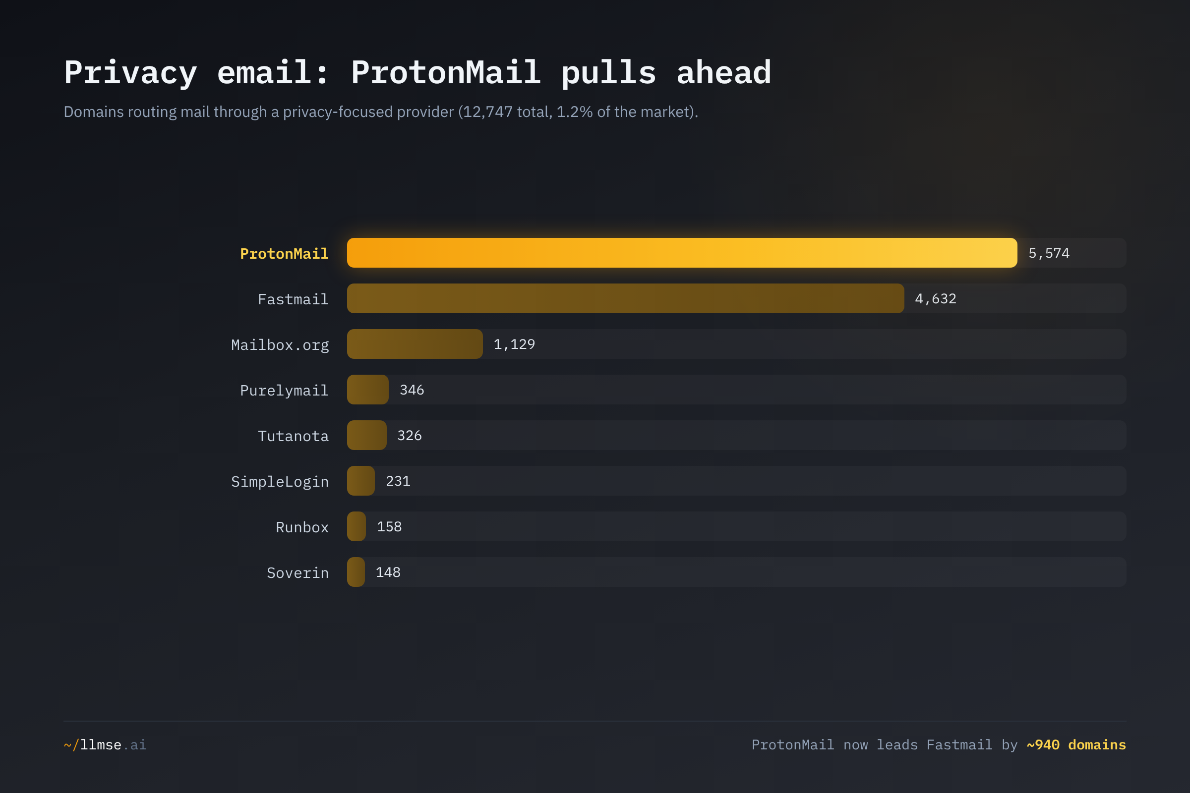 Privacy-focused mail providers by domain count. ProtonMail leads at 5,574 domains, ahead of Fastmail's 4,632, with Mailbox.org a distant third at 1,129.