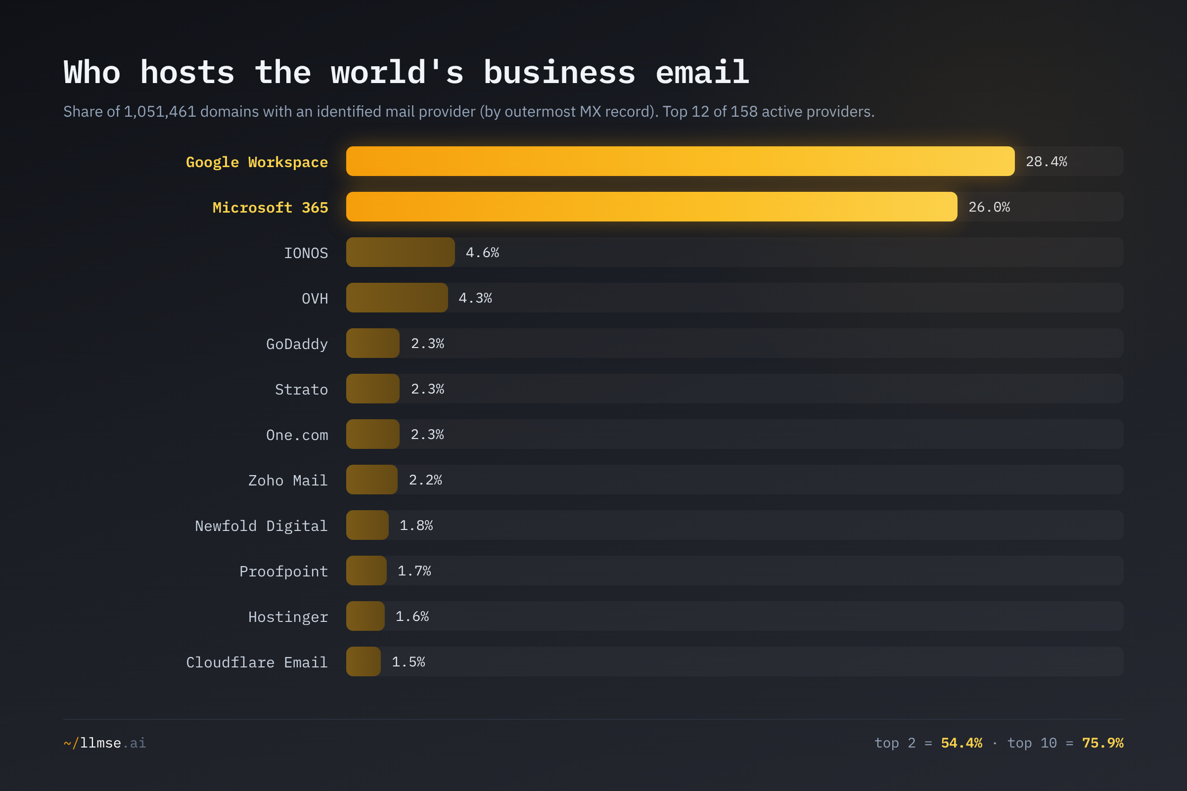 Mail provider market share, top 12 of 158 providers. Google Workspace (28.4%) and Microsoft 365 (26.0%) tower over a long tail where no other provider clears 5%.