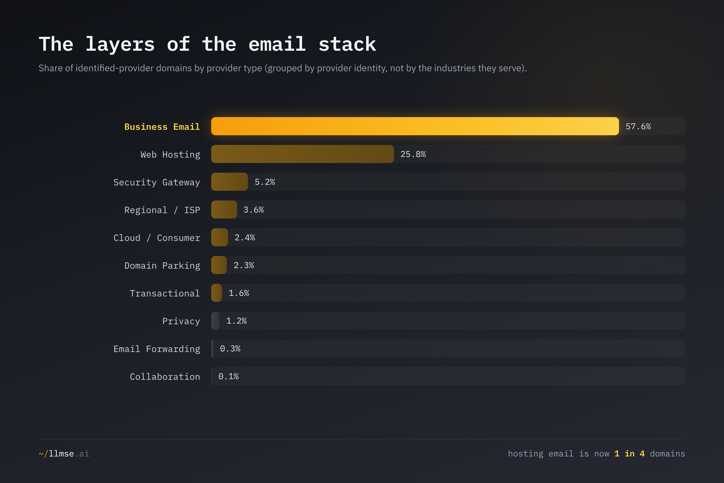 Email provider segments by share of identified-provider domains. Business email leads at 57.6% and bundled web-hosting email is now 25.8% — one in four domains.