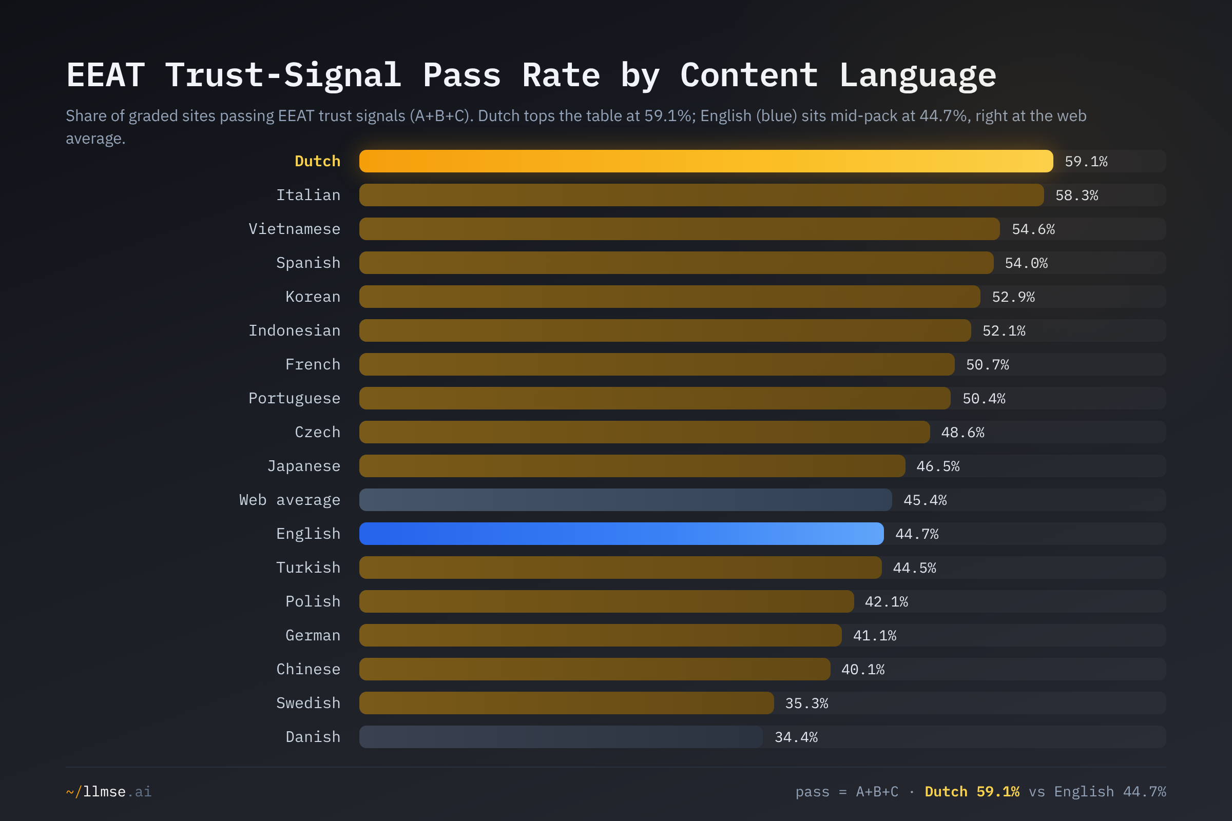 EEAT trust-signal pass rate by content language: Dutch leads at 59.1% while English sits mid-pack at 44.7%, essentially at the web average; Danish and Swedish trail at around 35%.