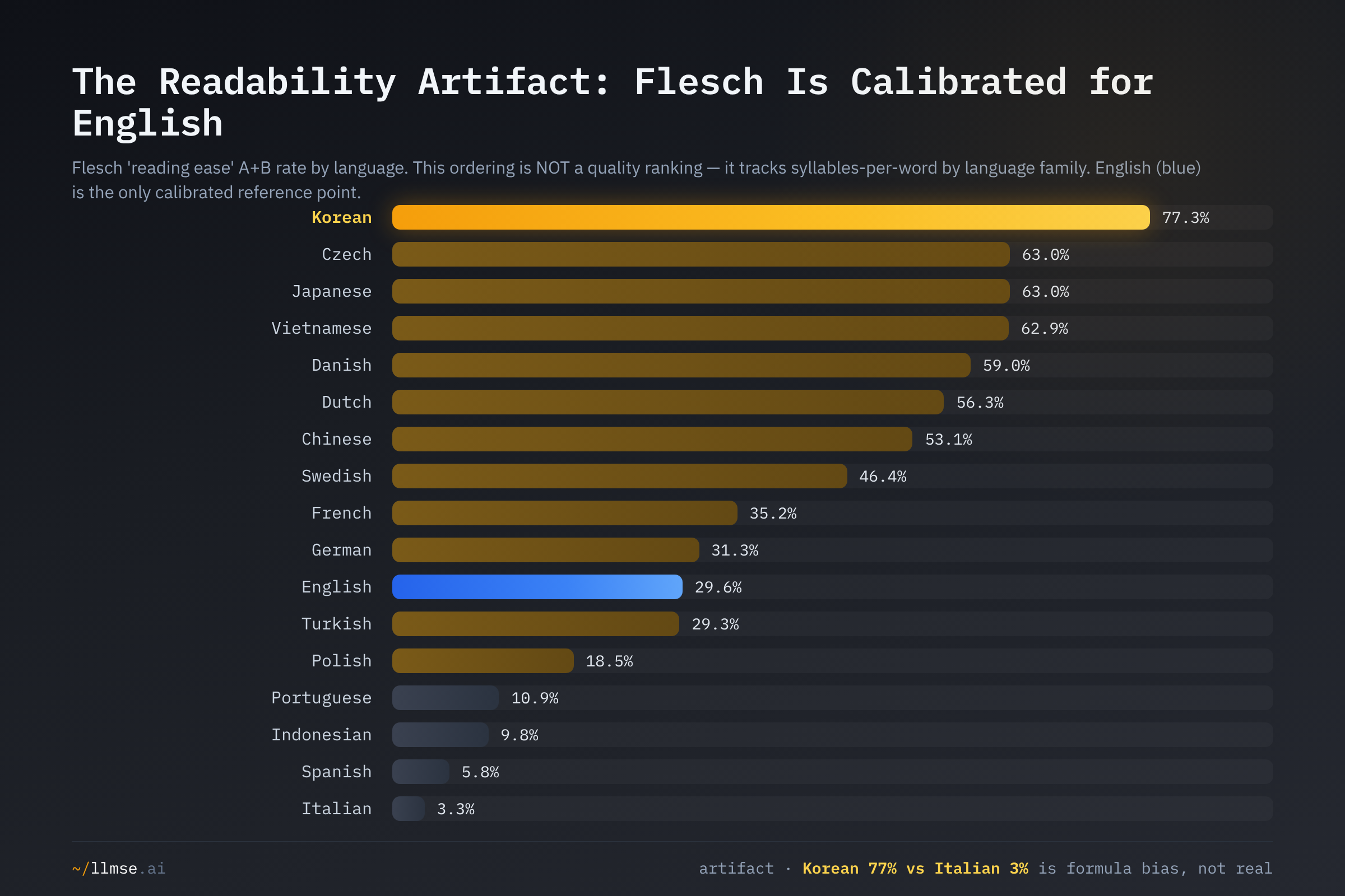 The readability artifact: Flesch reading-ease A+B rate appears to rank Korean at 77% and Japanese at 63% far above Spanish at 6% and Italian at 3%, but this ordering tracks syllables-per-word by language family, not real readability; English is the only calibrated reference point.