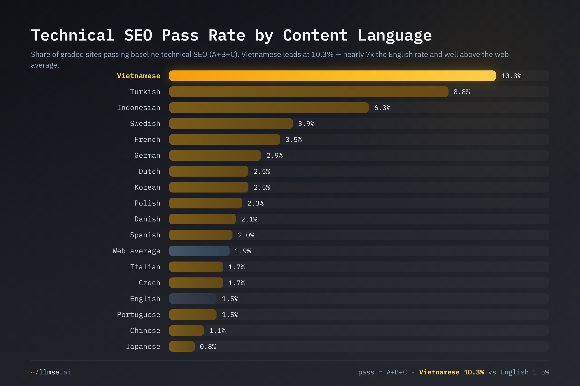 Technical SEO pass rate by content language: Vietnamese leads all 17 languages at 10.3%, nearly seven times the English rate of 1.5% and well above the 1.9% web average.