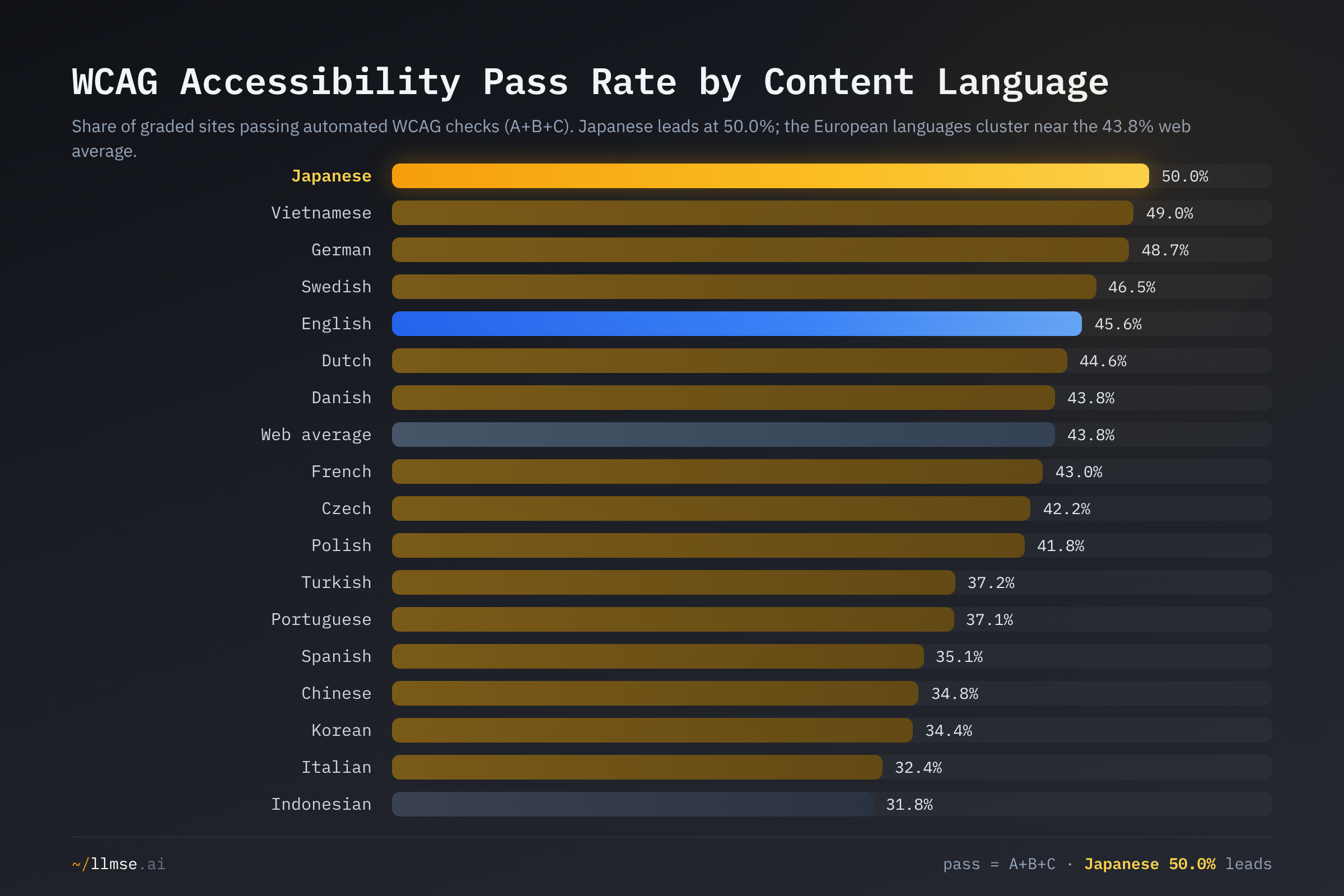 WCAG accessibility pass rate by content language: Japanese leads at 50.0%, Vietnamese and German follow near 49%, and the European languages cluster around the 43.8% web average; Italian and Indonesian trail near 32%.