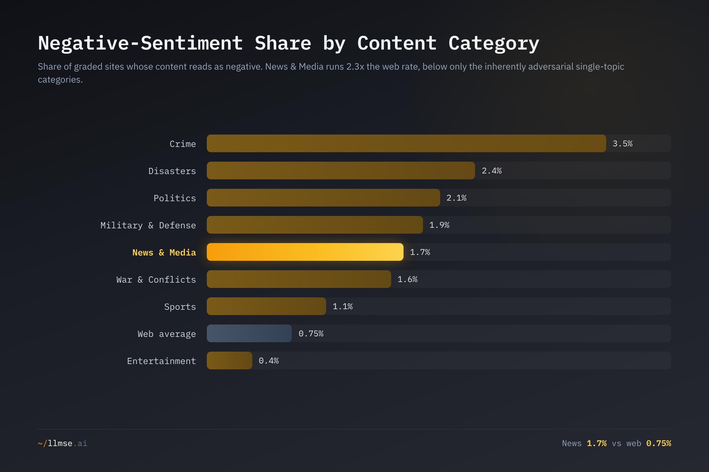 Negative-sentiment share by content category. News & Media runs 1.7%, more than double the 0.75% web average, sitting below only the inherently adversarial single-topic categories: Crime (3.5%), Disasters (2.4%), Politics (2.1%), and Military & Defense (1.9%).