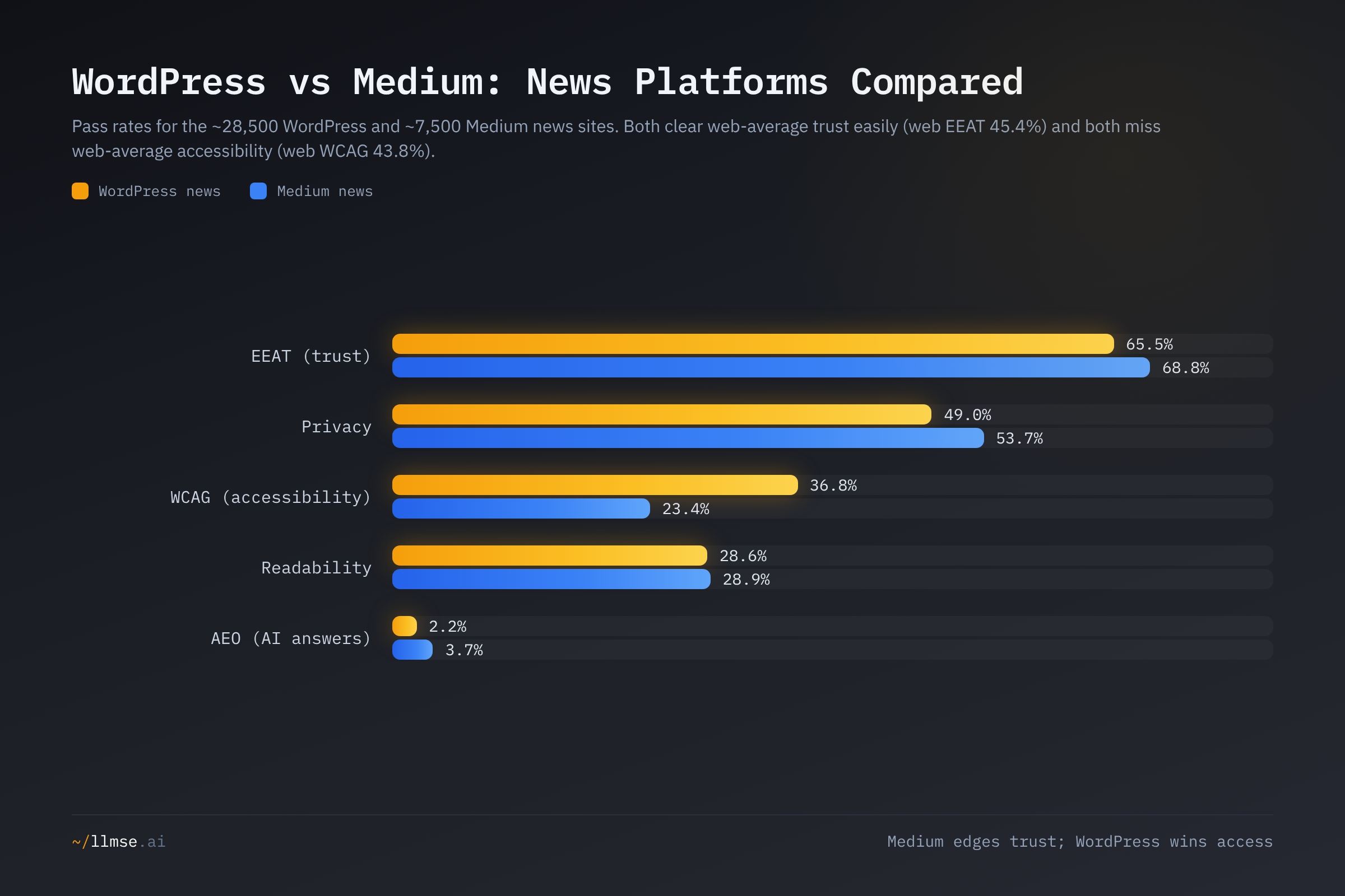 WordPress versus Medium news sites across five dimensions. Both clear web-average trust easily — Medium edges WordPress on EEAT (68.8% vs 65.5%) and privacy — while both fall below web-average accessibility, where WordPress (36.8%) is well ahead of Medium (23.4%).