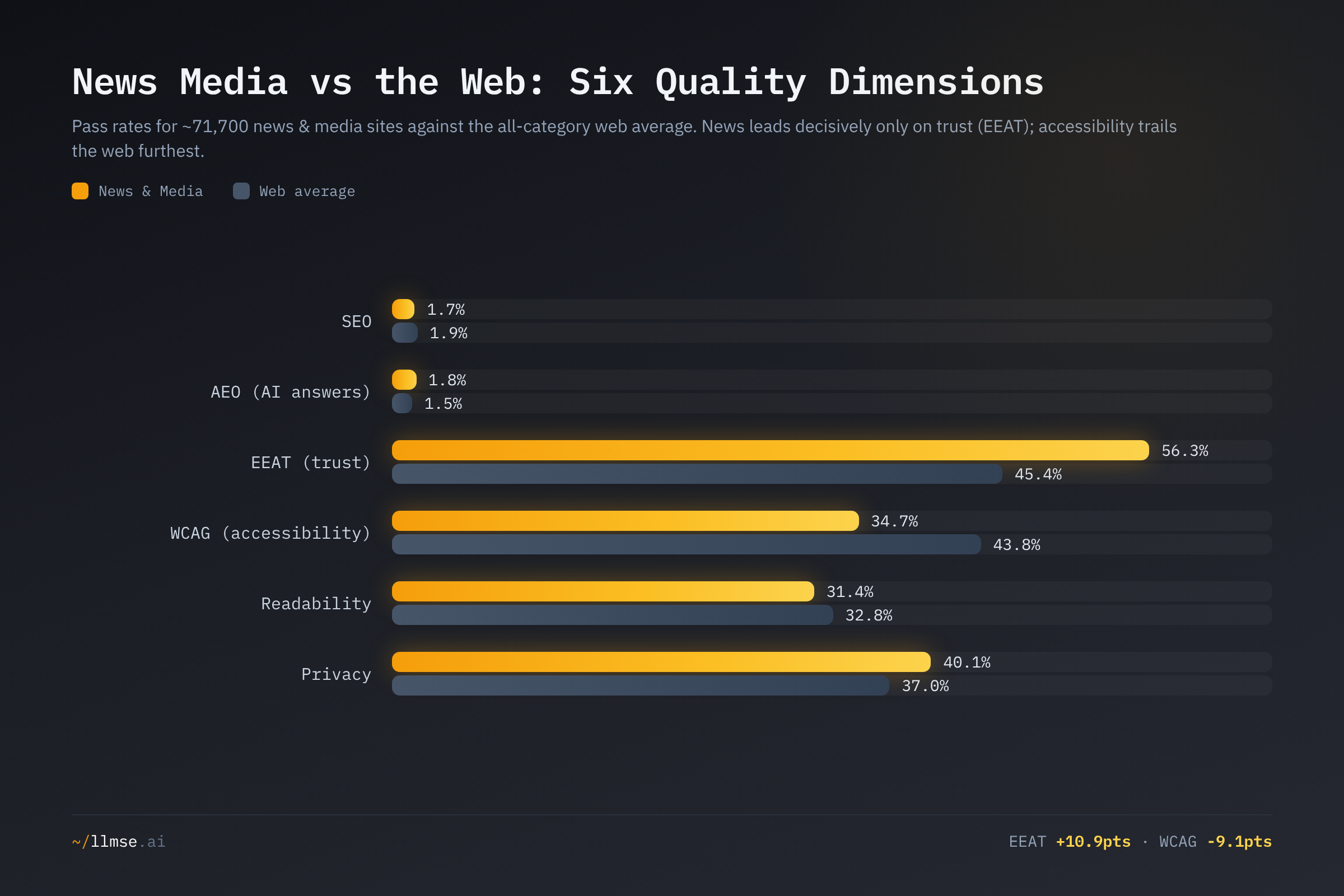 News & Media pass rate on each of six quality dimensions versus the all-category web average. News leads decisively only on EEAT trust signals (56.3% vs 45.4%); it trails most on WCAG accessibility (34.7% vs 43.8%) and is near or below the web on SEO and readability, with only slivers above on AEO and privacy.