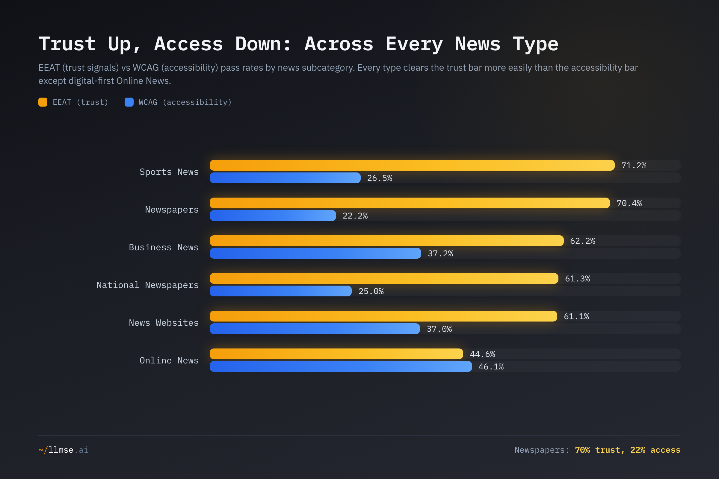 EEAT trust-signal pass rate versus WCAG accessibility pass rate by news subcategory. In every type except digital-first Online News, the trust bar towers over the accessibility bar — Newspapers, for example, pass trust at 70.4% but accessibility at just 22.2%.