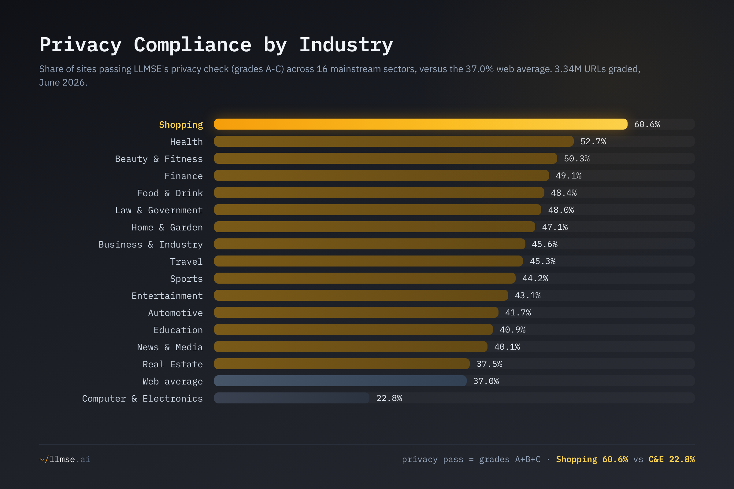Privacy pass rate by industry: Shopping leads at 60.6%, the data-sensitive sectors cluster near 50%, and Computer & Electronics trails far below the 37.0% web average at 22.8%