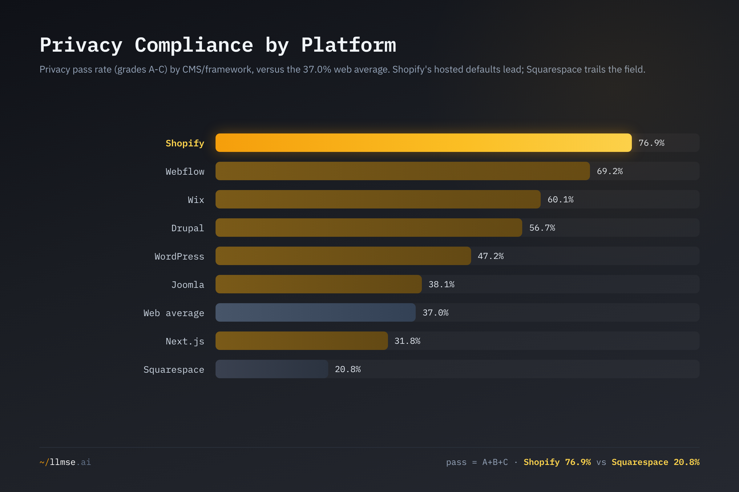 Privacy pass rate by platform: Shopify leads at 76.9%, Webflow and Wix follow, and Squarespace trails far below the web average at 20.8%