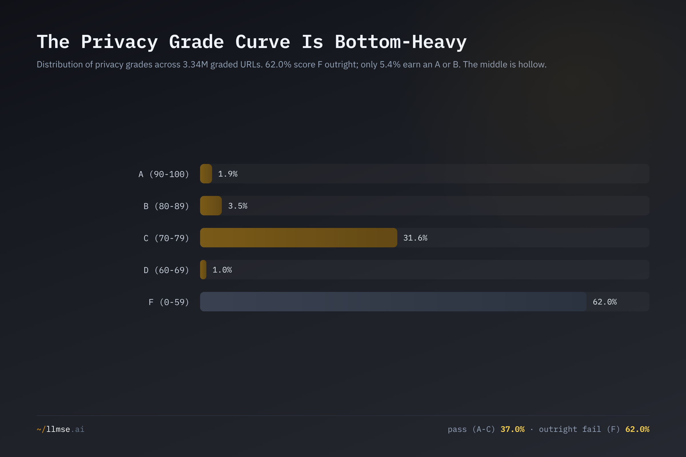 Distribution of privacy grades across 3.34M URLs: F dominates at 62.0%, C holds 31.6%, and A/B/D are slivers — a hollow middle between a thin top and a heavy bottom