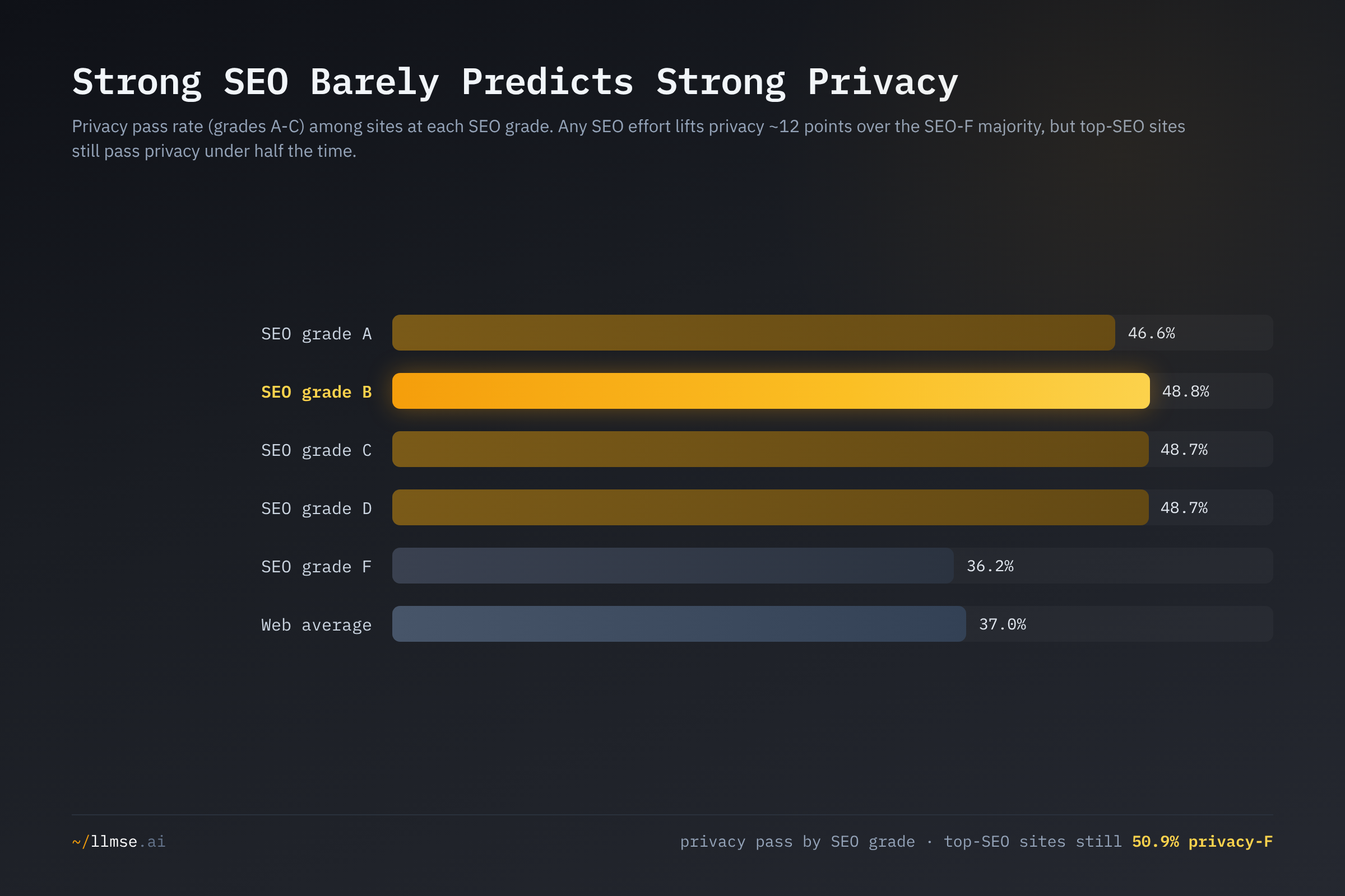 Privacy pass rate by SEO grade: sites graded A through D on SEO cluster near 48%, but SEO-F sites drop to 36.2%, and even top-SEO sites fail privacy about half the time