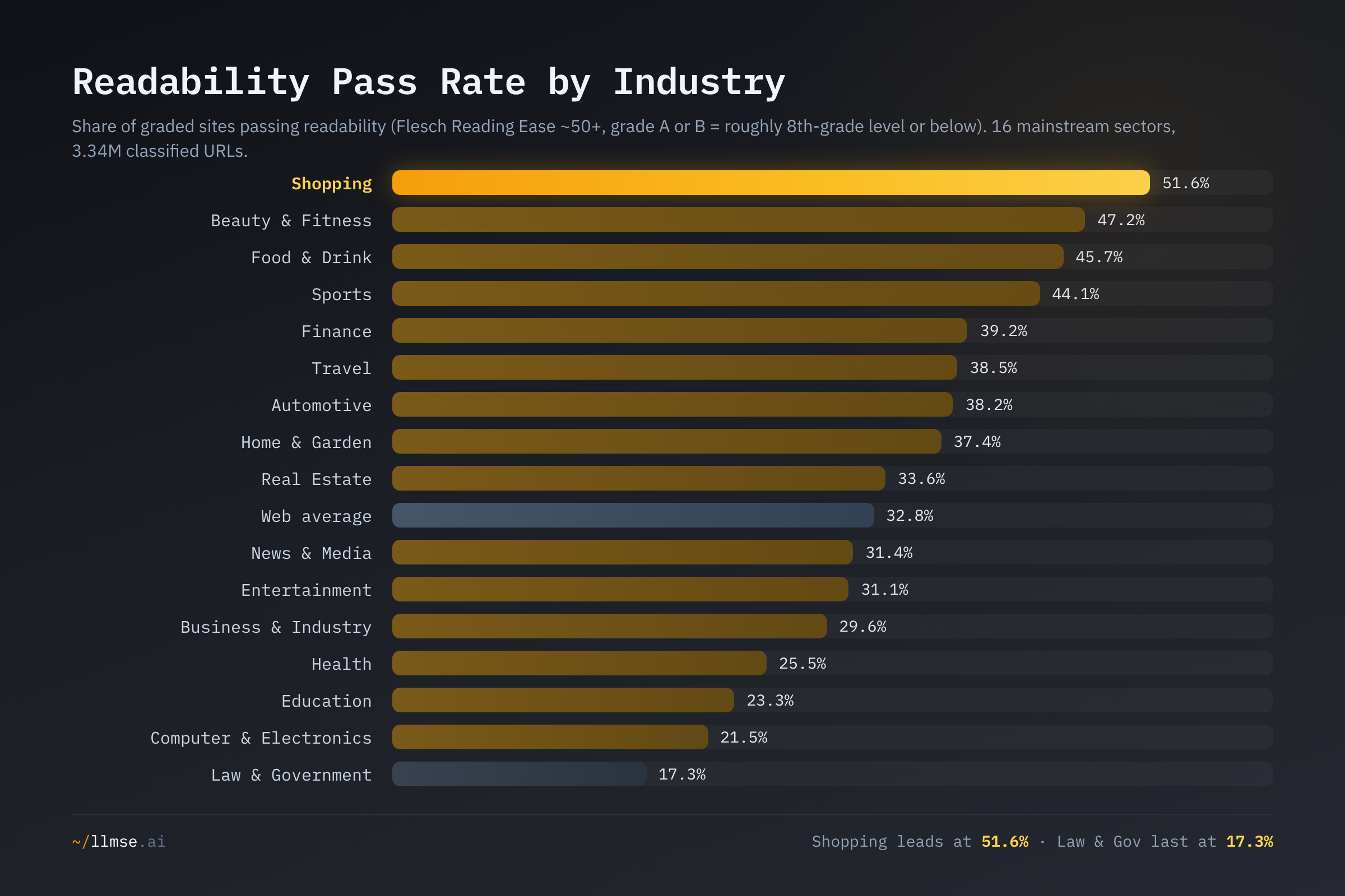 Readability pass rate by industry. Shopping leads 16 mainstream sectors at 51.6% while Law & Government trails at 17.3%, with the regulated verticals Finance, Health and Law clustered mid-pack to bottom.