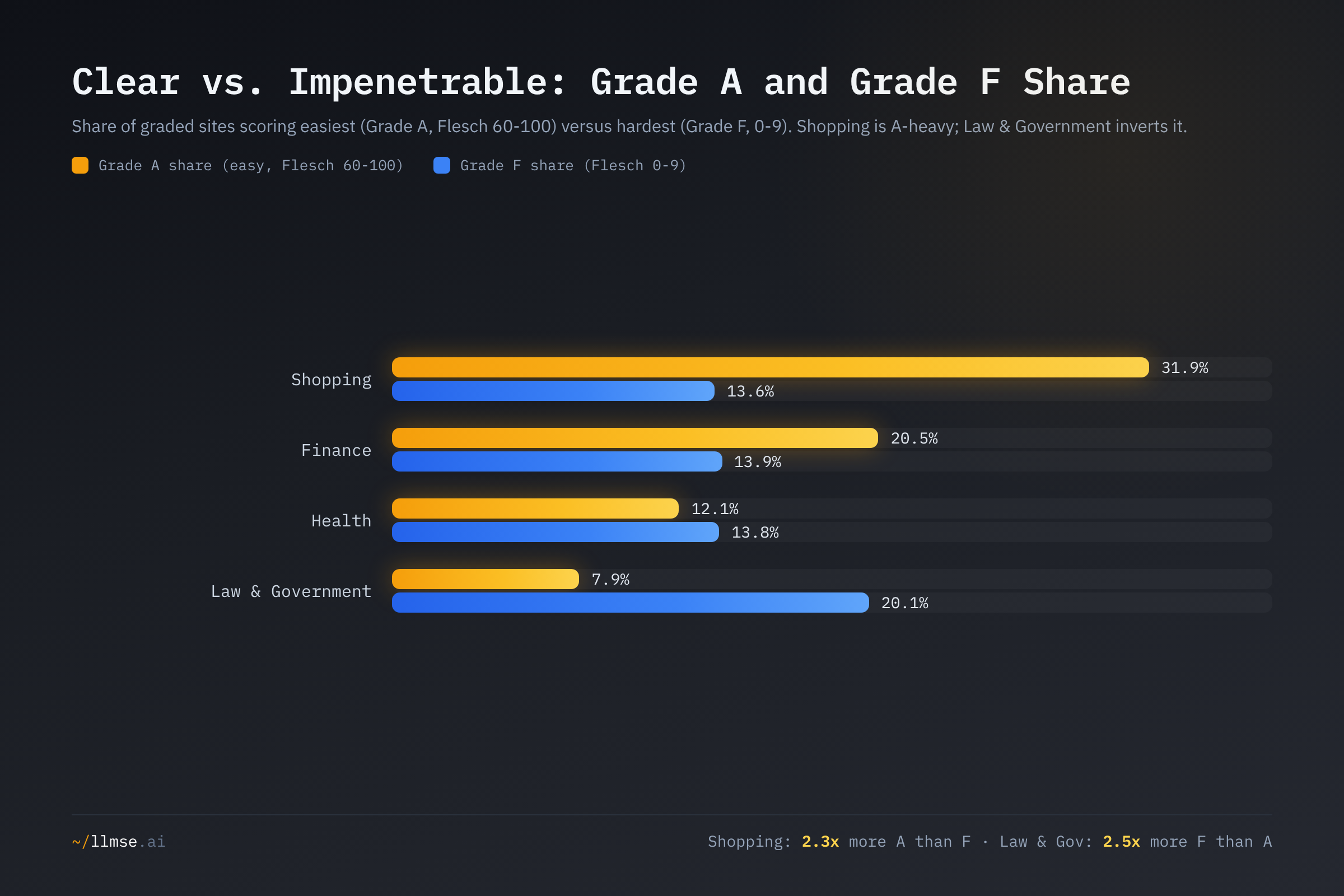 Grade A versus grade F share by sector. Shopping has 2.3x more easy-reading pages than impenetrable ones, while Law & Government inverts the ratio with 2.5x more grade F pages than grade A.