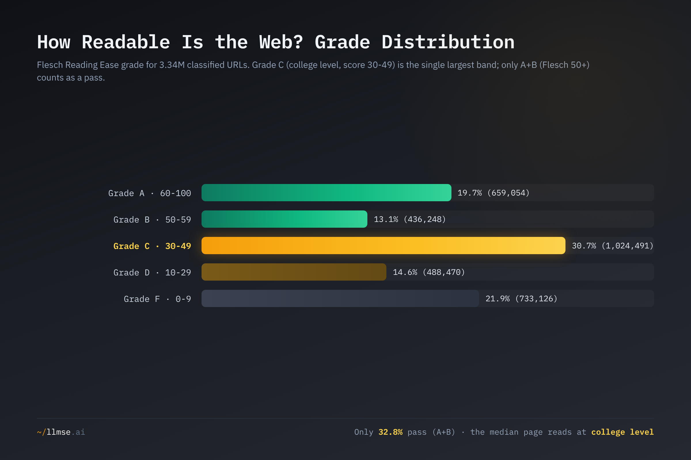 Web-wide readability grade distribution. Grade C (college level) is the largest band at 30.7%, grade F is 21.9%, and only 32.8% of pages reach grade A or B.