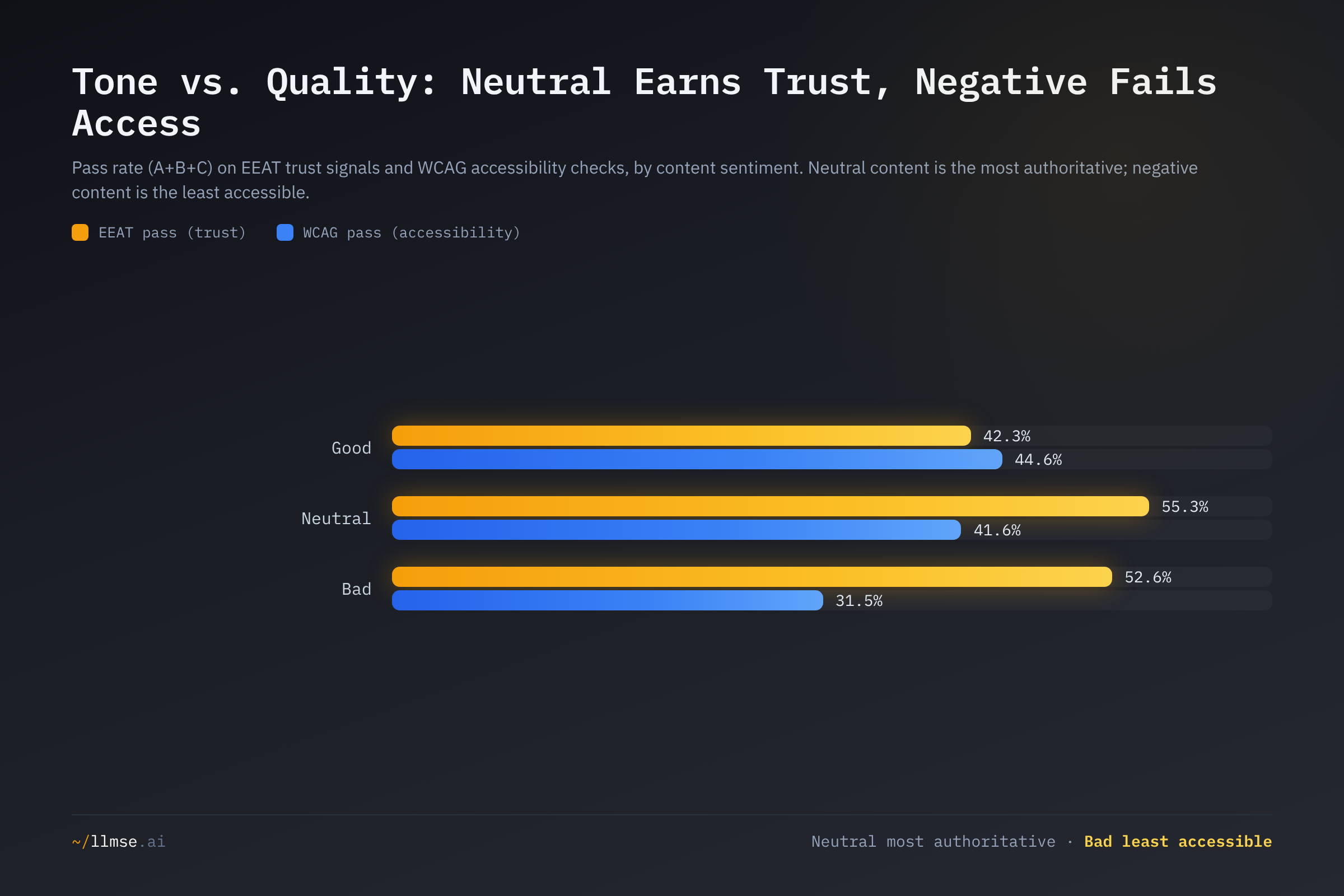 Grouped bars of EEAT (trust) and WCAG (accessibility) pass rates by sentiment: Neutral leads EEAT at 55.3%, Bad bottoms out on WCAG at 31.5%.