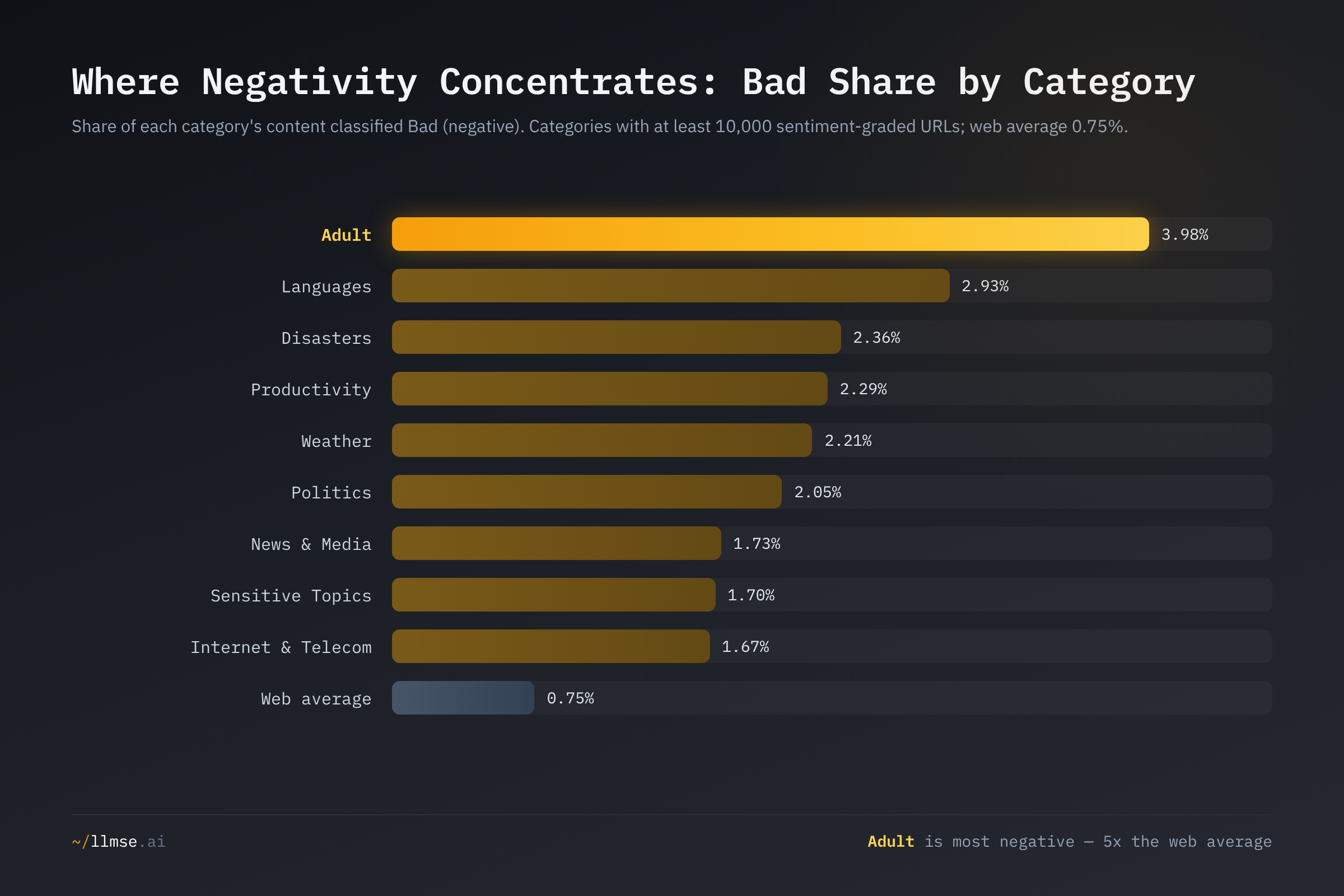 Bar chart of Bad-sentiment share by category: Adult leads at 3.98%, followed by Languages, Disasters, Productivity, Weather, Politics and News & Media, all above the 0.75% web average.