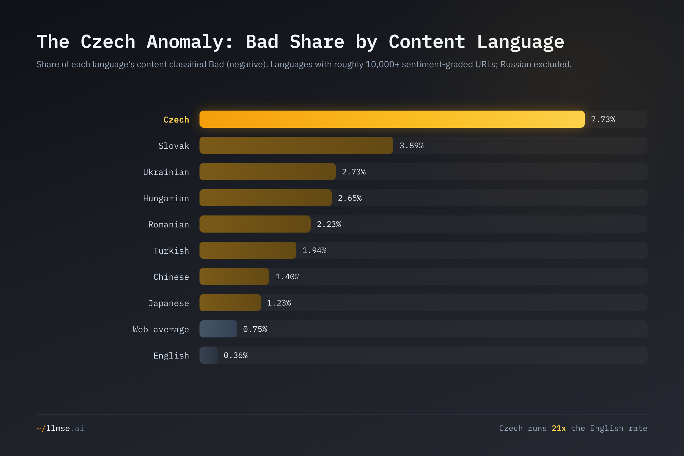 Bar chart of Bad-sentiment share by content language: Czech leads dramatically at 7.73%, followed by Slovak and Ukrainian, while English sits at the floor with 0.36%.