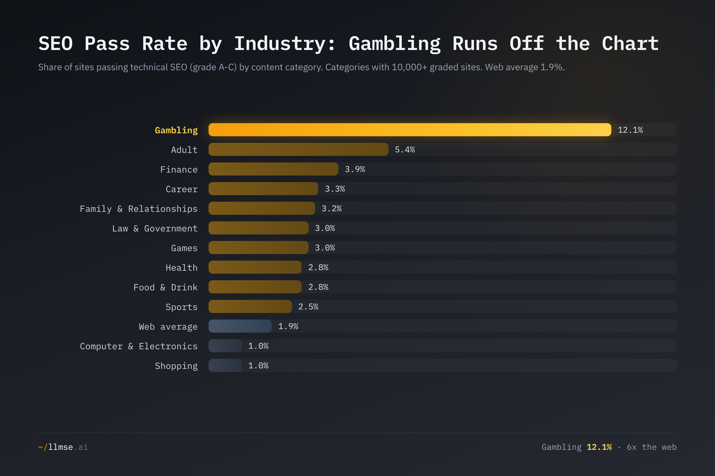 SEO pass rate by content category. Gambling tops all industries at 12.1% — more than double Adult (5.4%) and six times the 1.9% web average — while Computer & Electronics and Shopping trail at 1.0%.