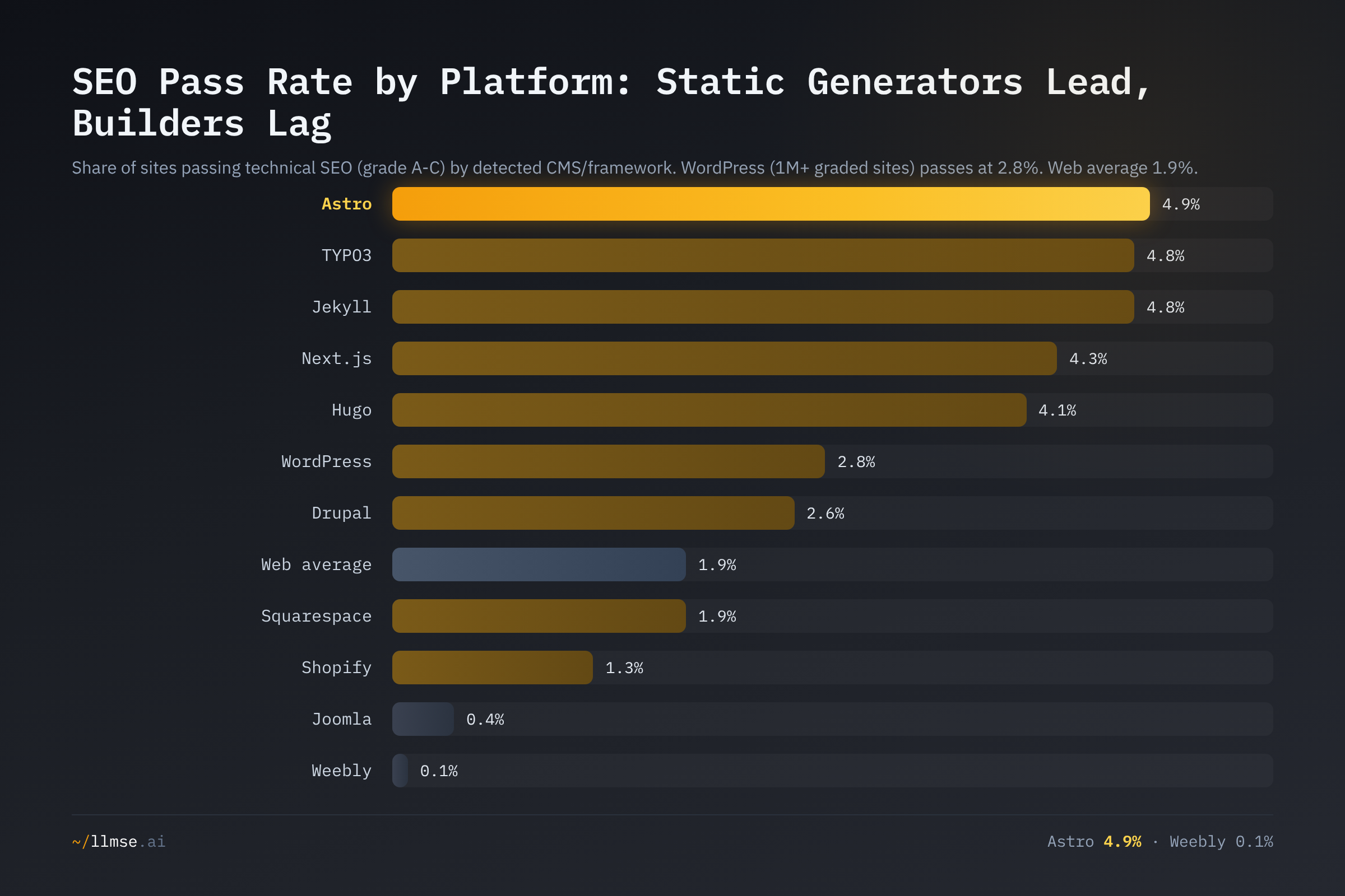 SEO pass rate by CMS and framework. Static-site generators Astro (4.9%), Jekyll (4.8%) and Next.js (4.3%) lead; WordPress sits at 2.8% across 1M+ sites; drag-and-drop builders Weebly (0.1%) and Joomla (0.4%) trail.