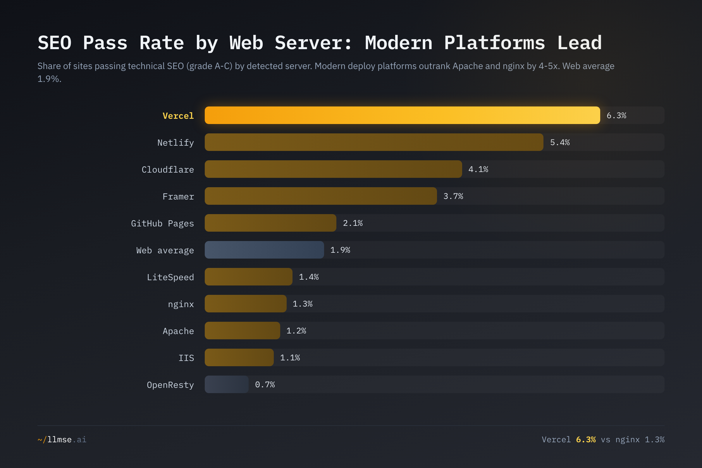 SEO pass rate by web server. Vercel (6.3%) and Netlify (5.4%) outrank the incumbents that host most of the web — Apache (1.2%) and nginx (1.3%) — by four to five times.