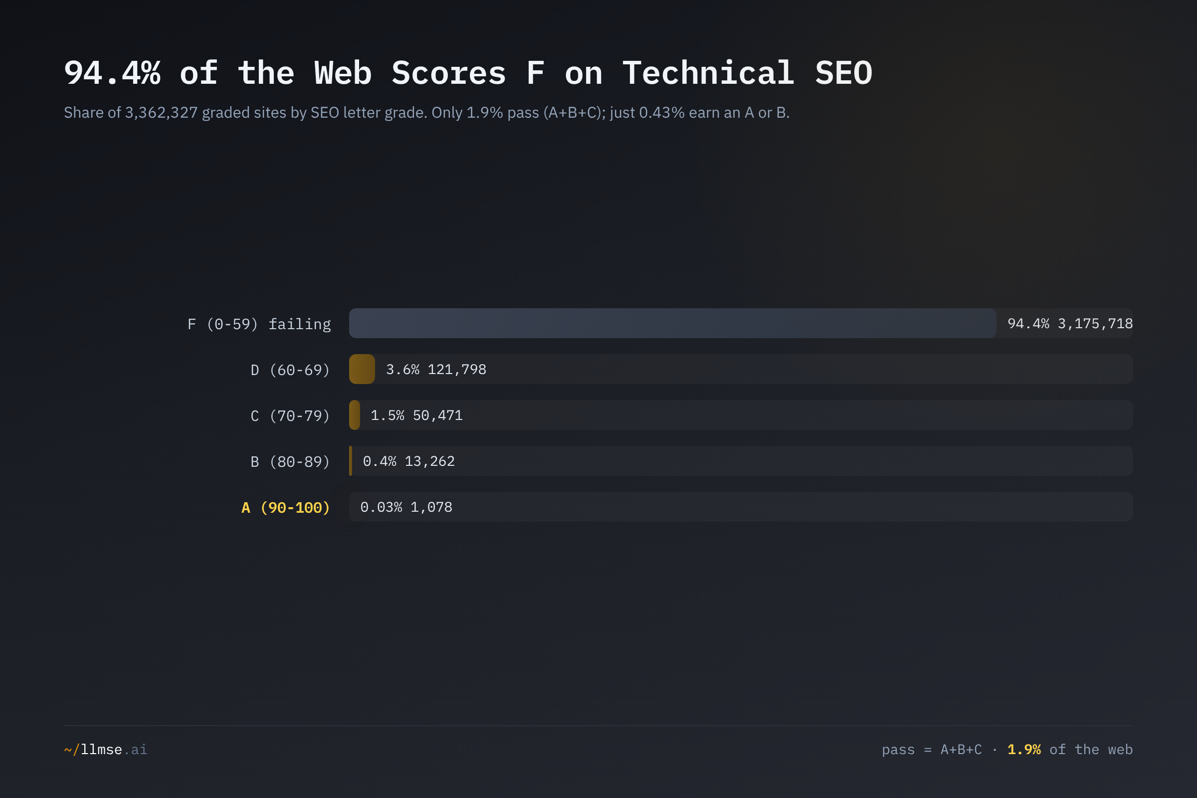 SEO letter-grade distribution across 3.36 million graded sites: 94.4% score F, 3.6% score D, and only 1.9% pass with an A, B, or C.