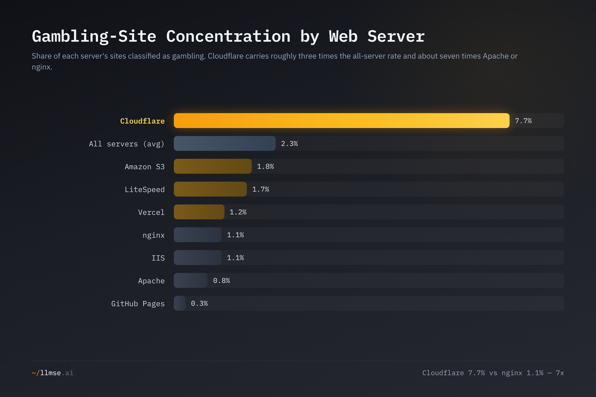 Gambling-site concentration by web server: Cloudflare carries 7.7% gambling content versus a 2.3% all-server average and roughly 1% on Apache and nginx.
