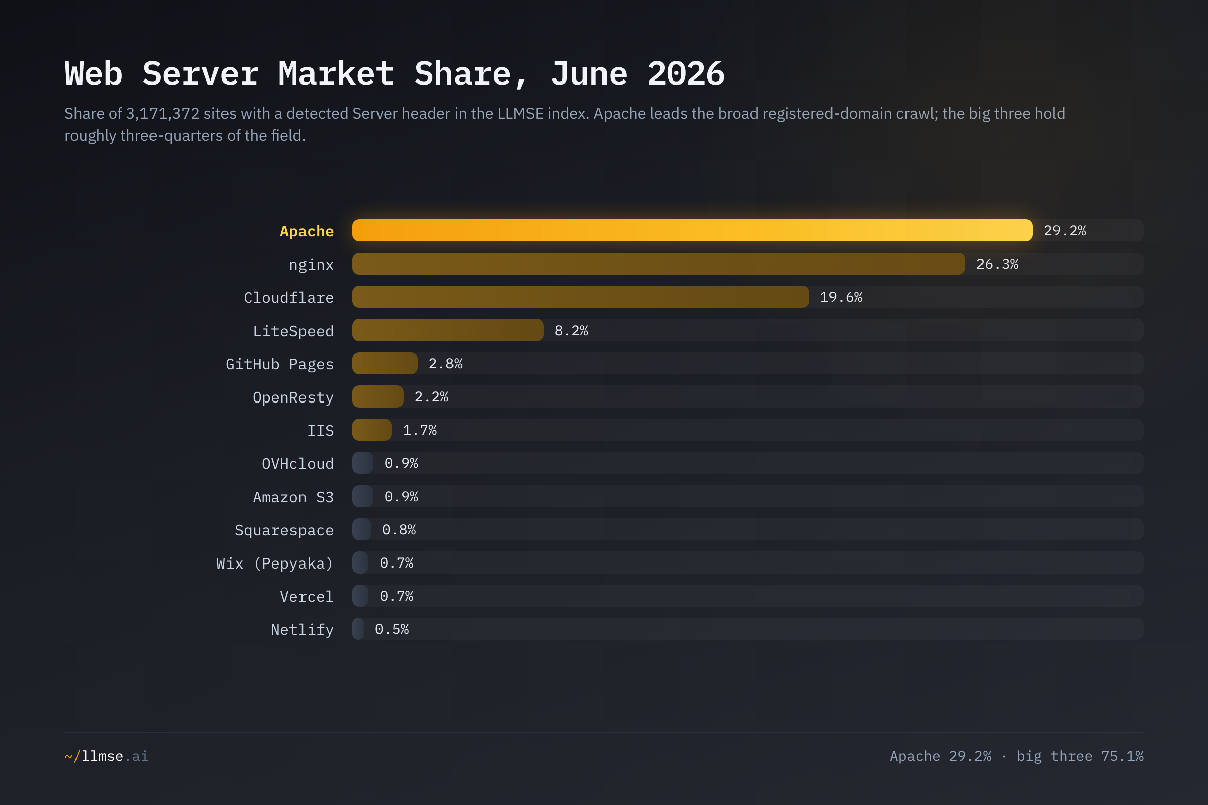 Web server market share, June 2026: Apache leads at 29.2%, nginx 26.3%, Cloudflare 19.6%, LiteSpeed 8.2%, with the big three holding 75.1%.