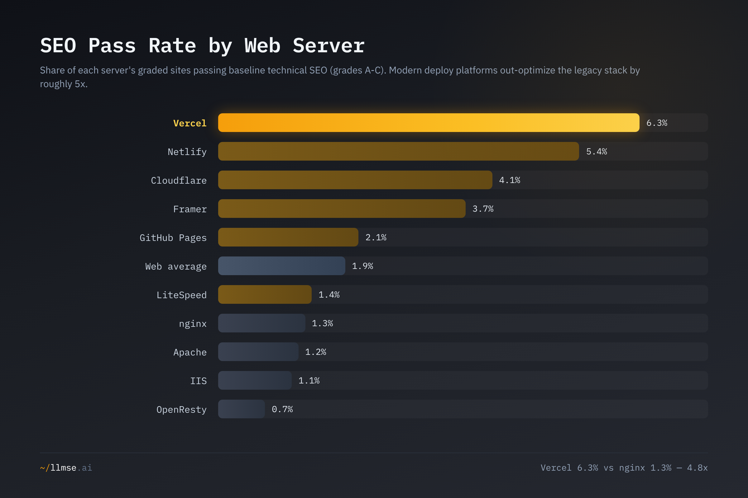 SEO pass rate by web server: Vercel leads at 6.3% and Netlify at 5.4%, against the 1.9% web average and the legacy stack at 1.2-1.3%.