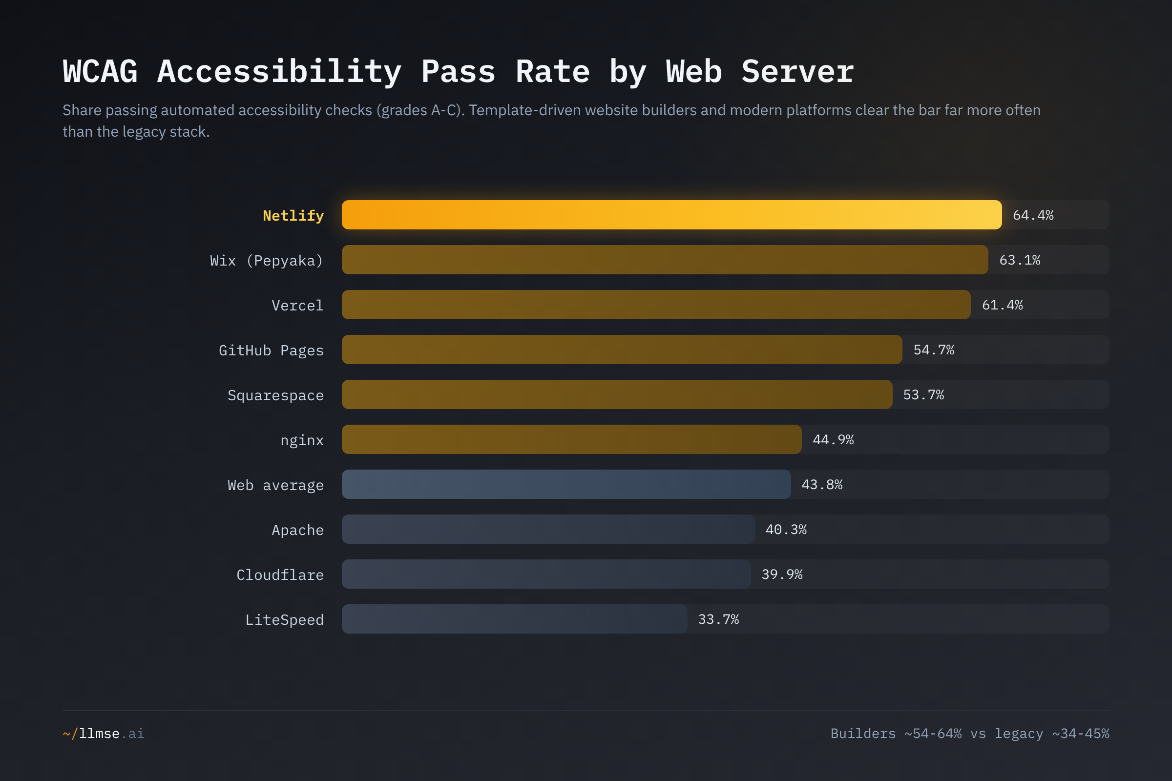 WCAG accessibility pass rate by web server: builders and modern platforms pass at 54-64% versus 34-45% for the legacy stack.
