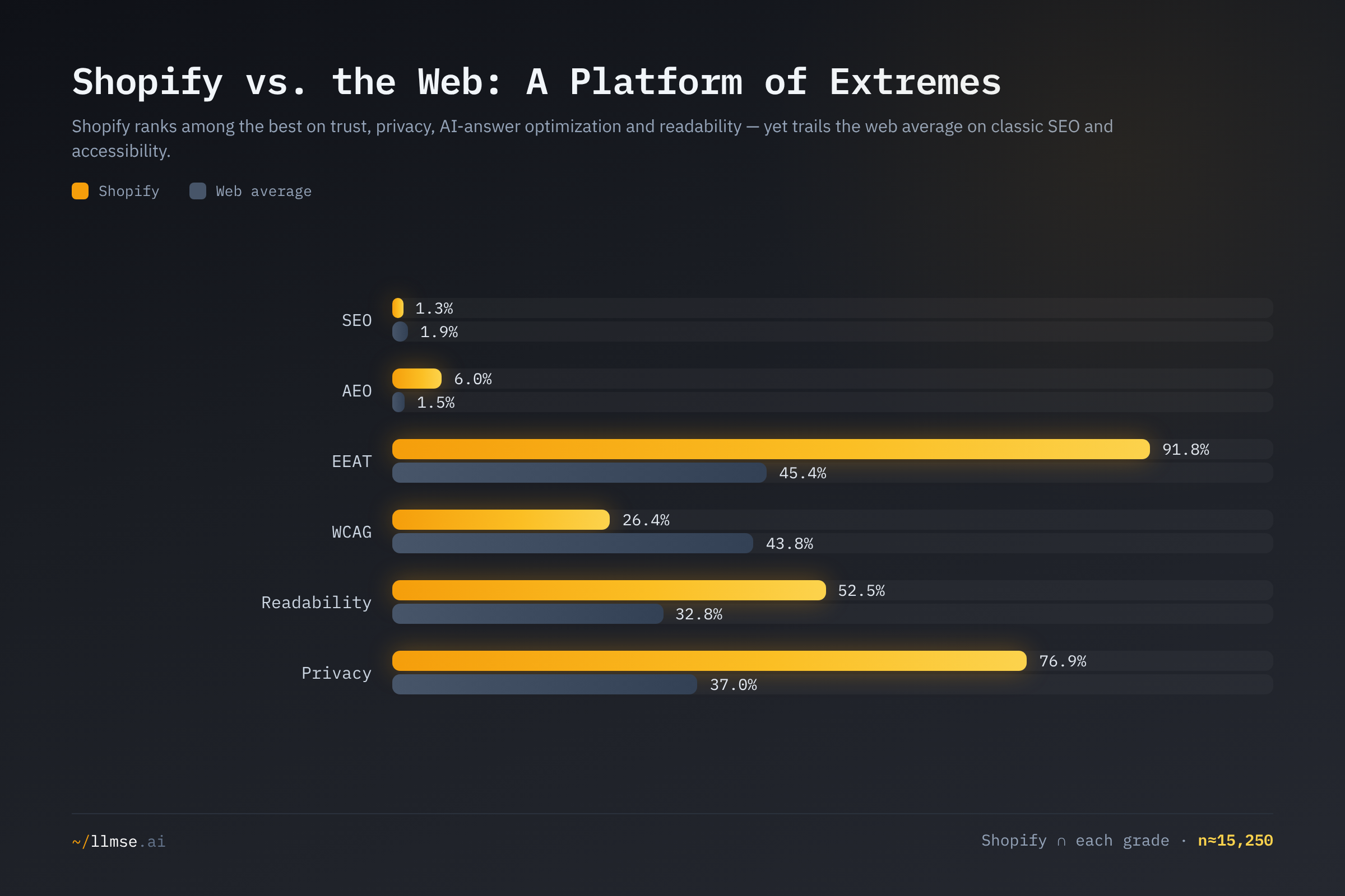 Shopify's pass rate on each of six dimensions versus the all-site web average. Shopify dominates trust, privacy, AI-answers and readability, yet trails the web on classic SEO and accessibility.