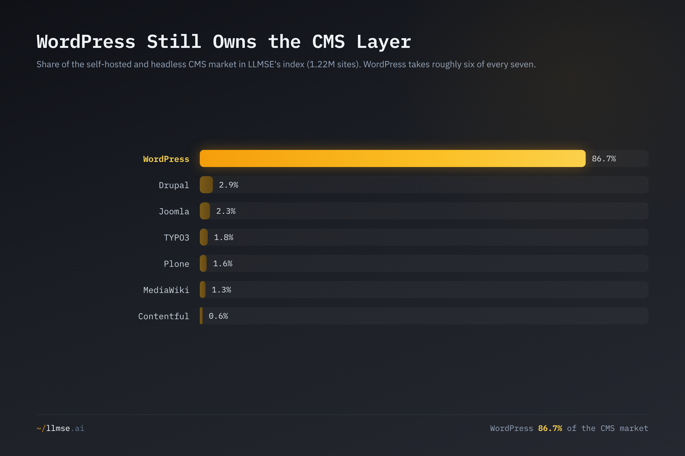 WordPress takes 86.7% of the self-hosted CMS market in LLMSE's index, with Drupal a distant second at 2.9% — a near-total monoculture.