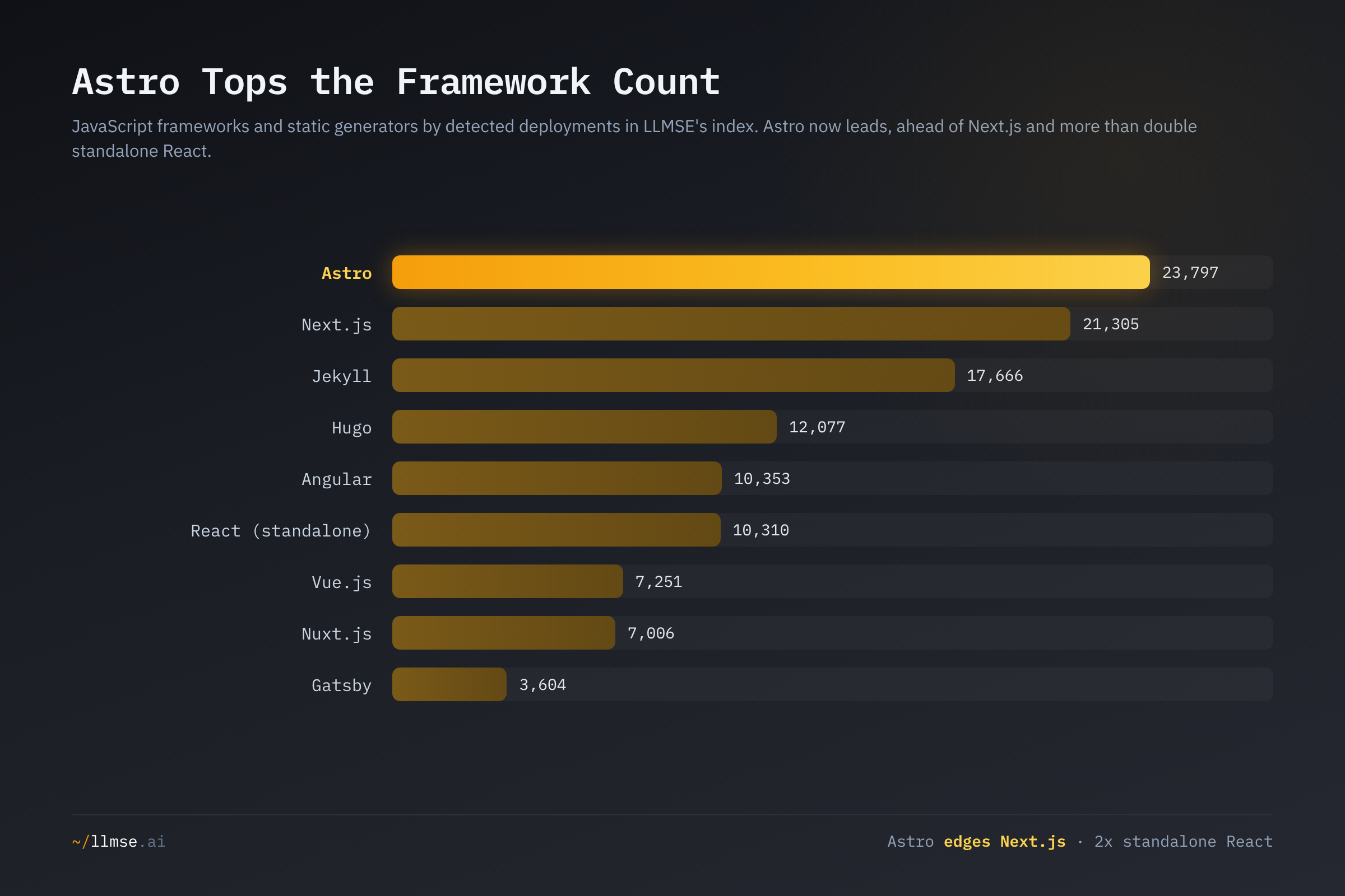 JavaScript framework and static-generator deployments in LLMSE's index: Astro leads at 23,797, edging Next.js (21,305) and running more than double standalone React (10,310).