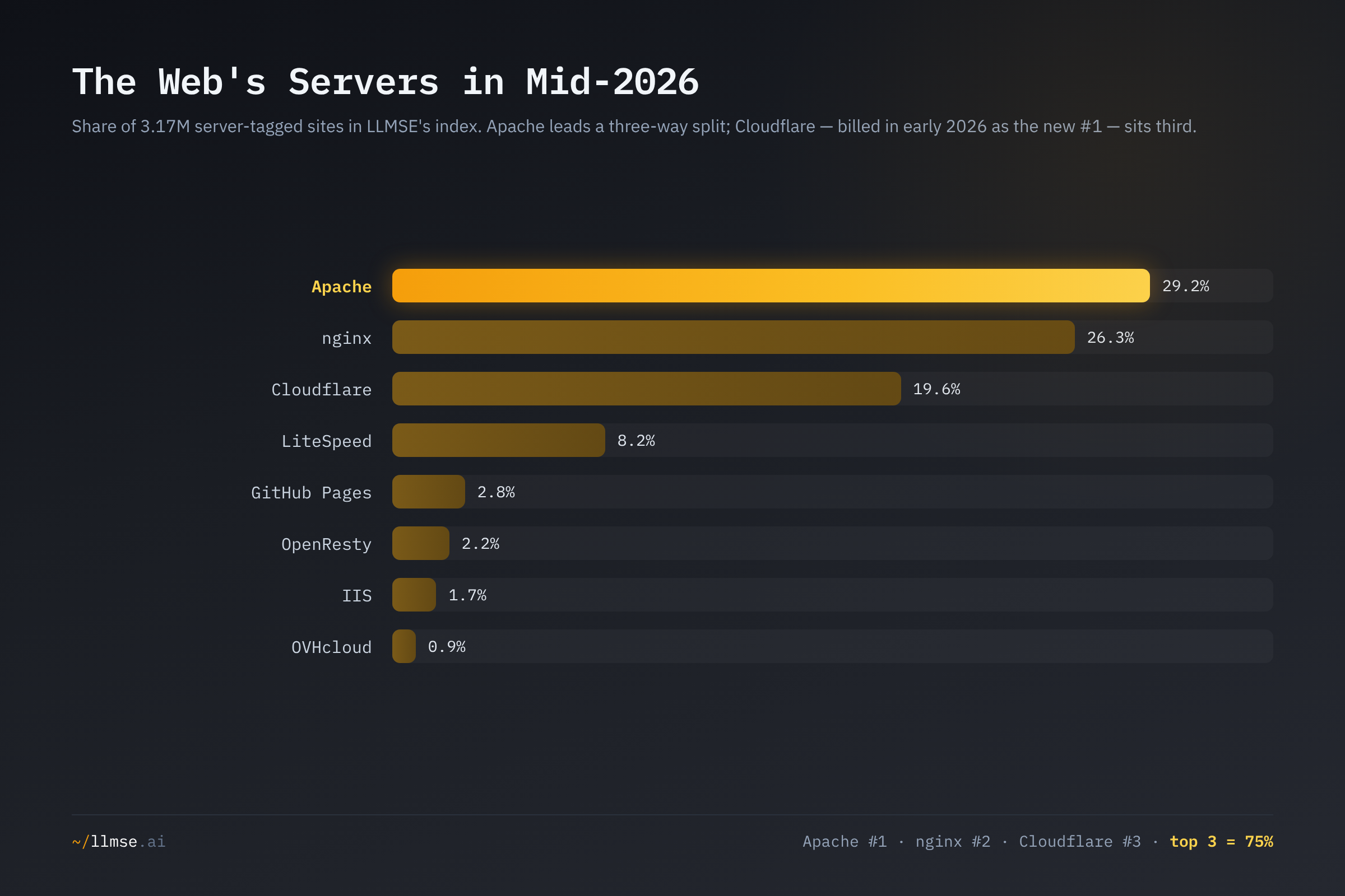 Web server share across 3.17M server-tagged sites: Apache leads at 29.2%, nginx 26.3%, Cloudflare 19.6%, LiteSpeed 8.2% — a three-way split at the top, not a single dominant server.